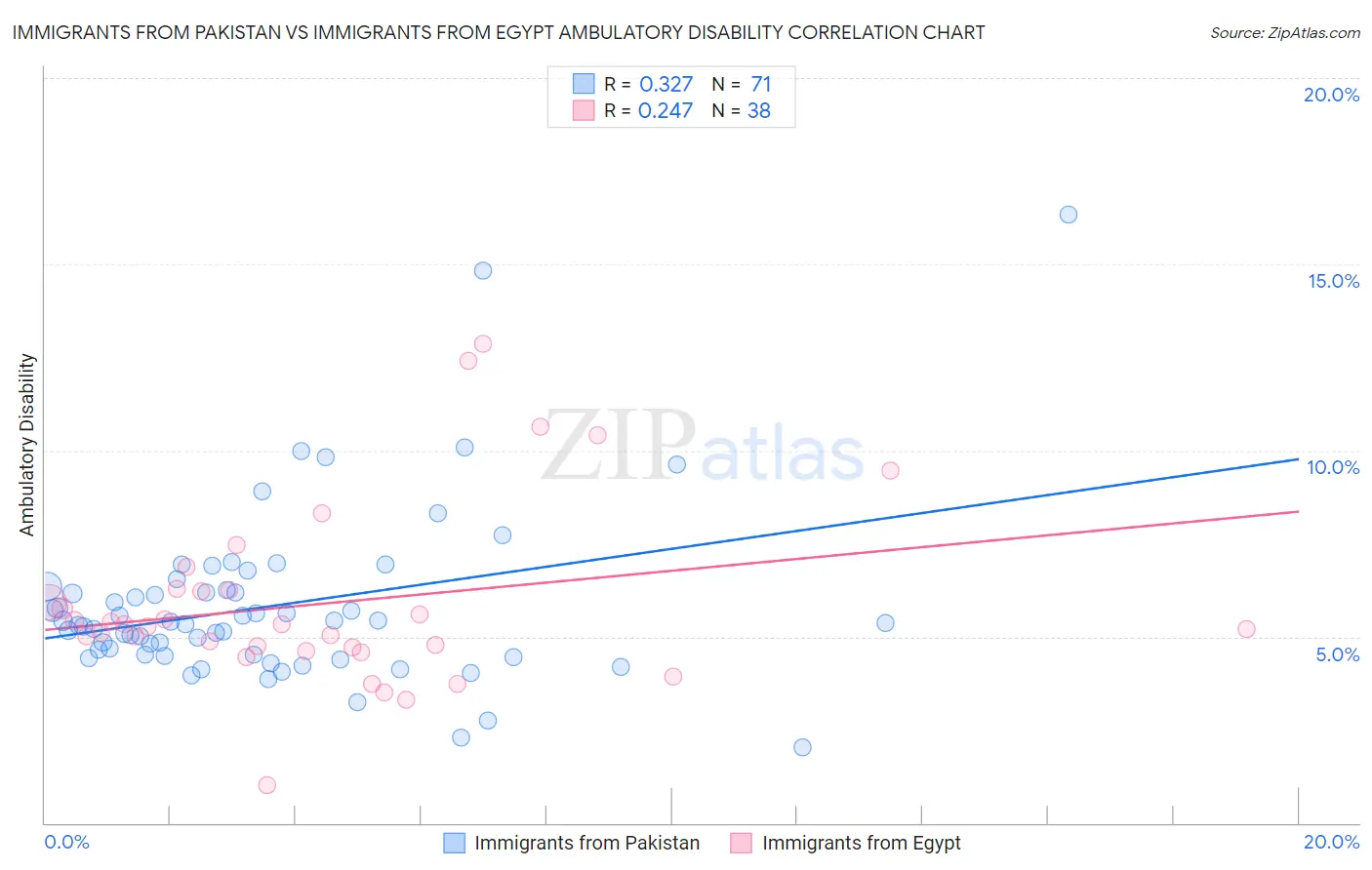 Immigrants from Pakistan vs Immigrants from Egypt Ambulatory Disability