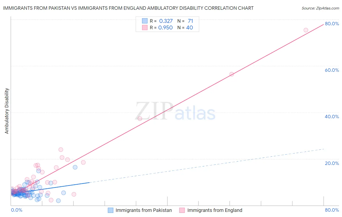 Immigrants from Pakistan vs Immigrants from England Ambulatory Disability