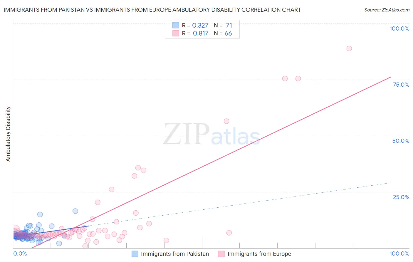 Immigrants from Pakistan vs Immigrants from Europe Ambulatory Disability