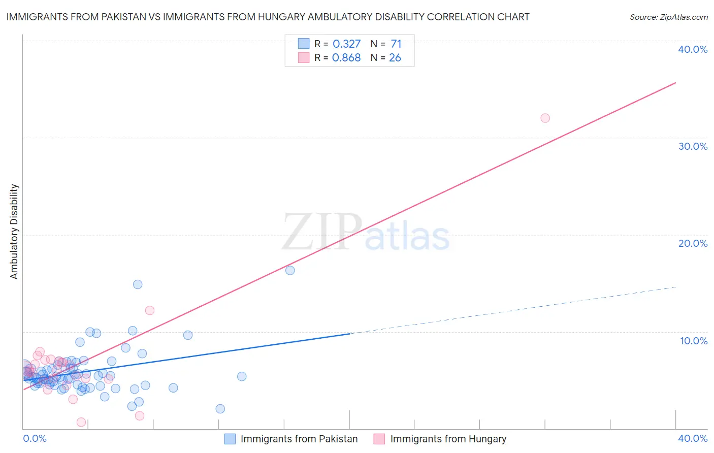 Immigrants from Pakistan vs Immigrants from Hungary Ambulatory Disability