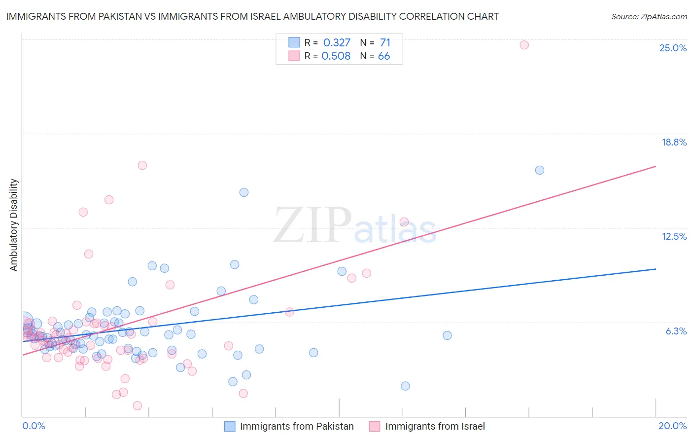 Immigrants from Pakistan vs Immigrants from Israel Ambulatory Disability