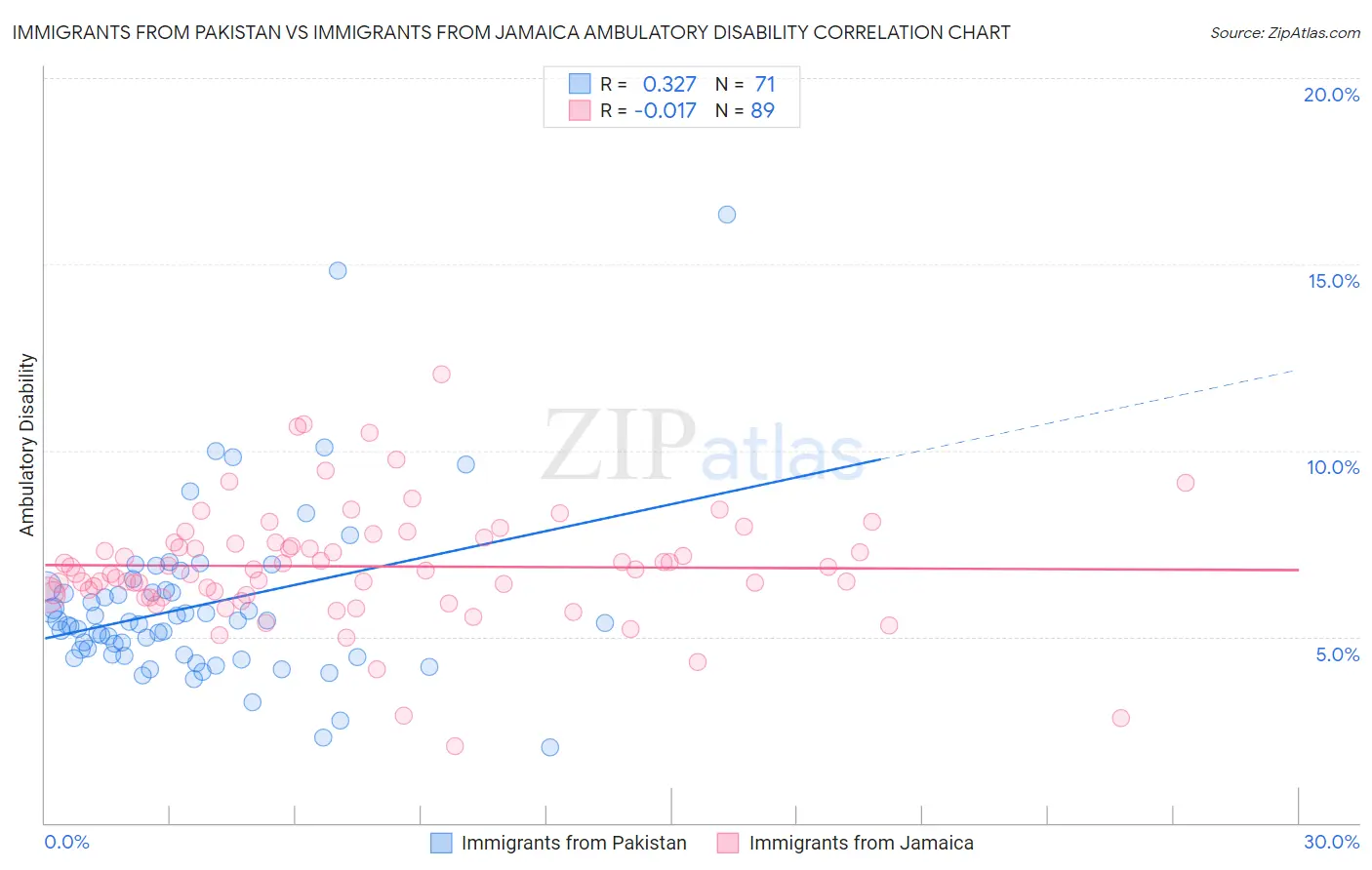 Immigrants from Pakistan vs Immigrants from Jamaica Ambulatory Disability