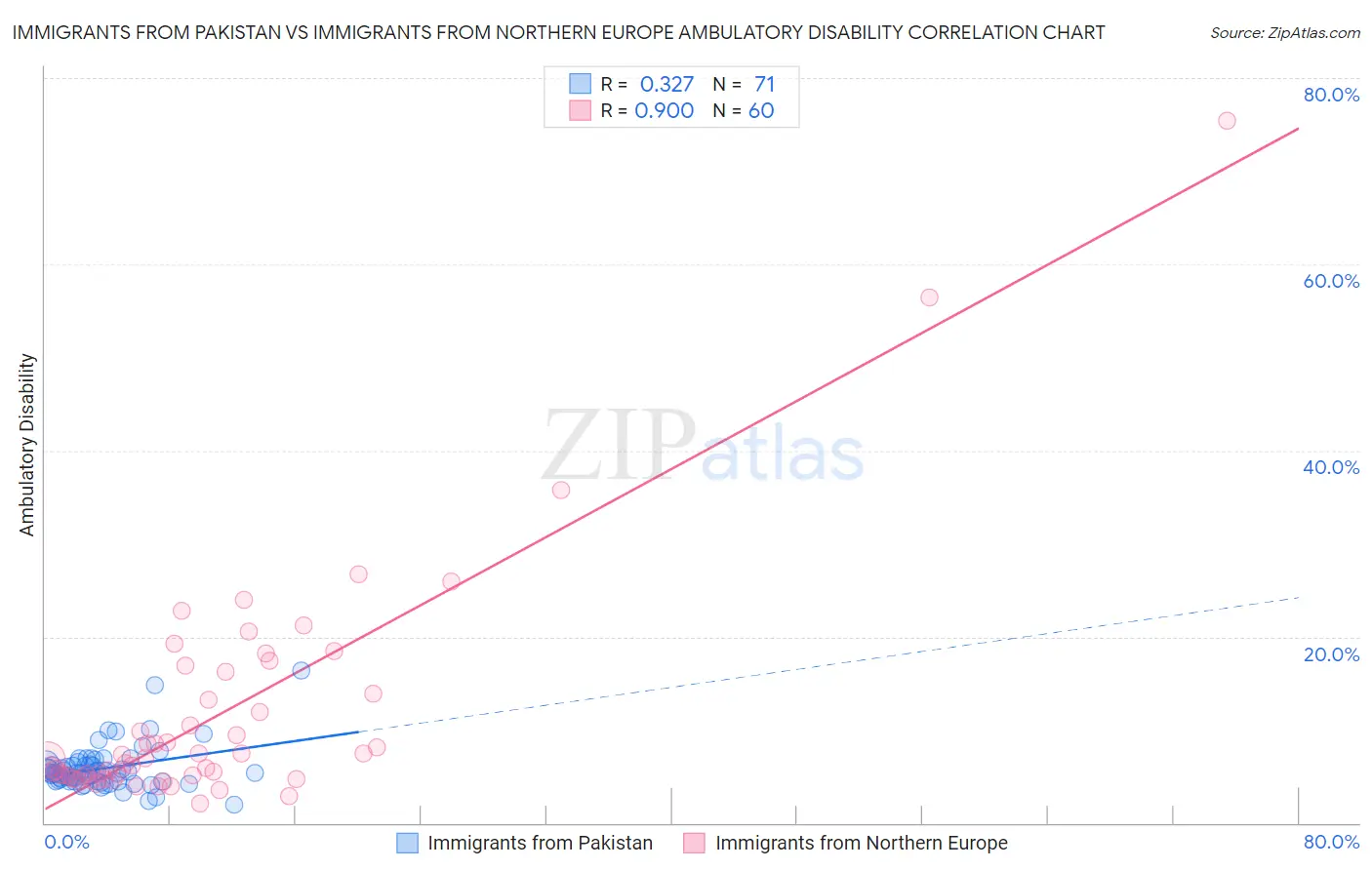 Immigrants from Pakistan vs Immigrants from Northern Europe Ambulatory Disability