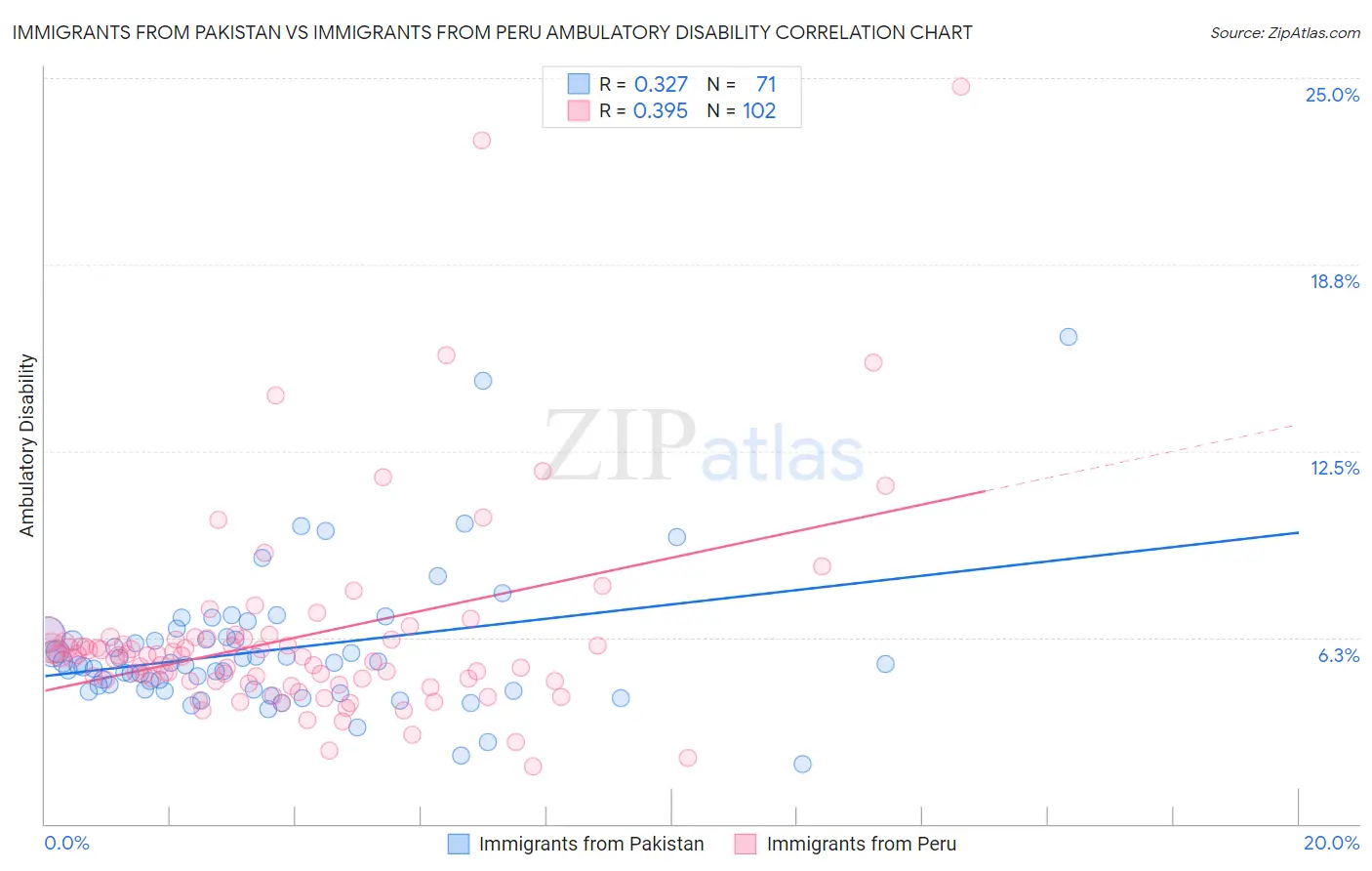 Immigrants from Pakistan vs Immigrants from Peru Ambulatory Disability