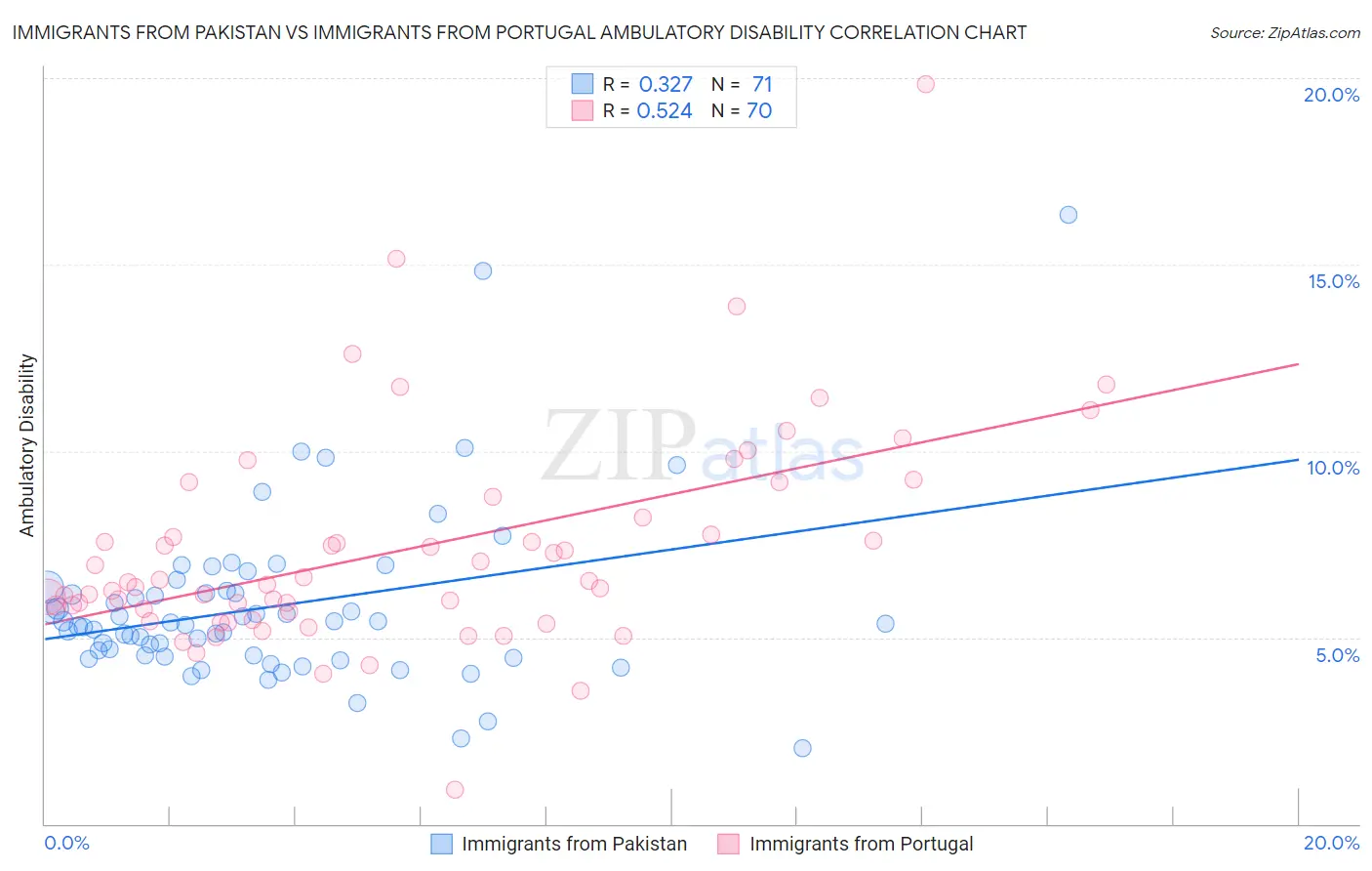 Immigrants from Pakistan vs Immigrants from Portugal Ambulatory Disability