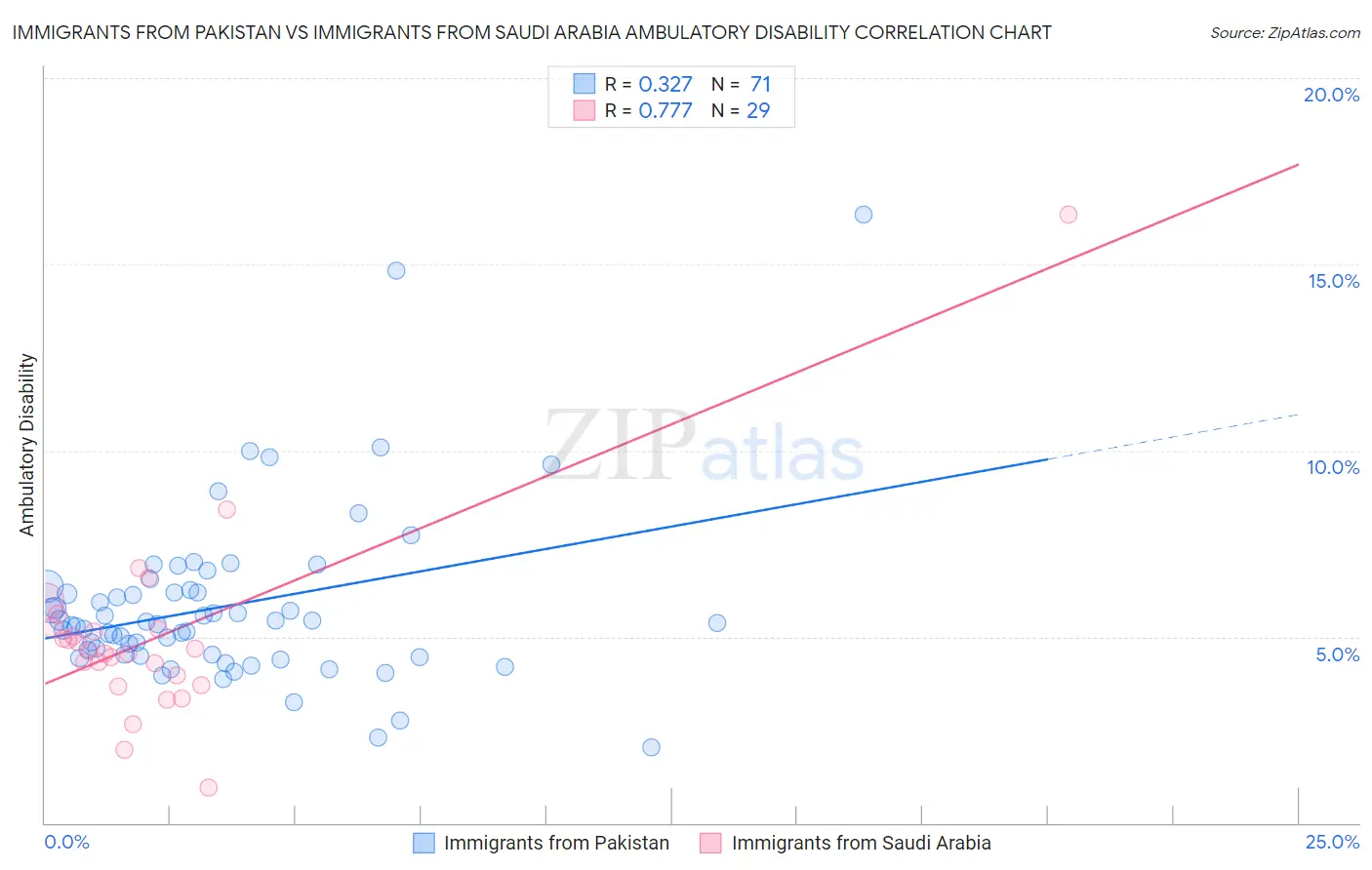 Immigrants from Pakistan vs Immigrants from Saudi Arabia Ambulatory Disability