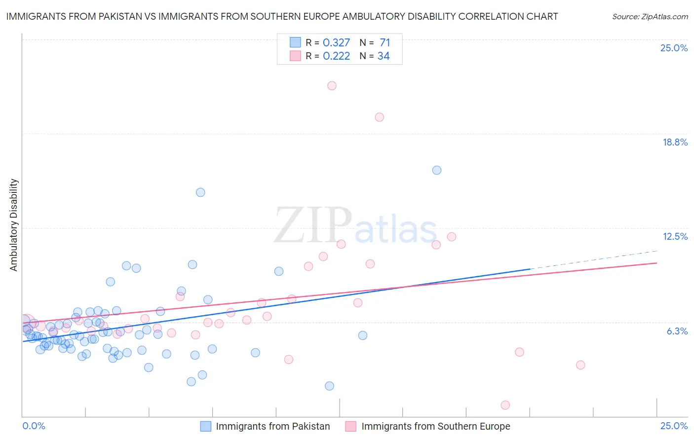 Immigrants from Pakistan vs Immigrants from Southern Europe Ambulatory Disability