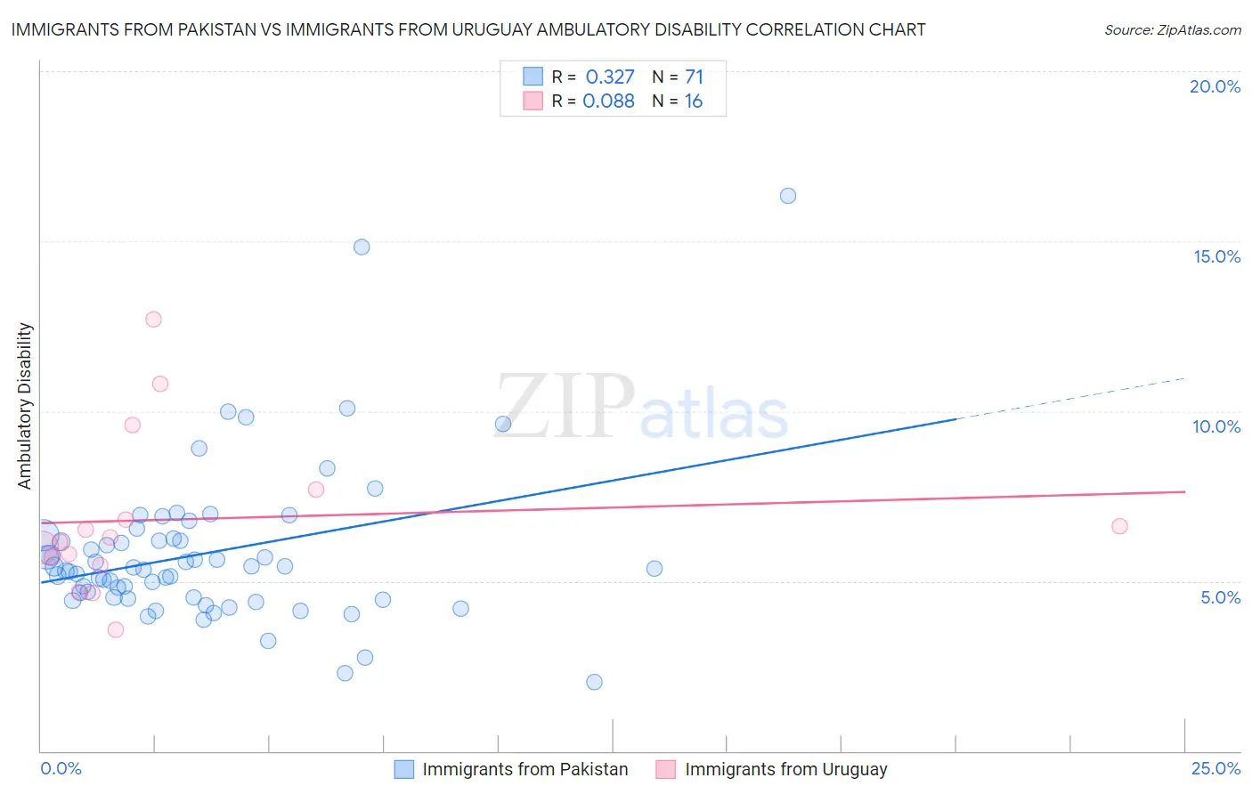 Immigrants from Pakistan vs Immigrants from Uruguay Ambulatory Disability