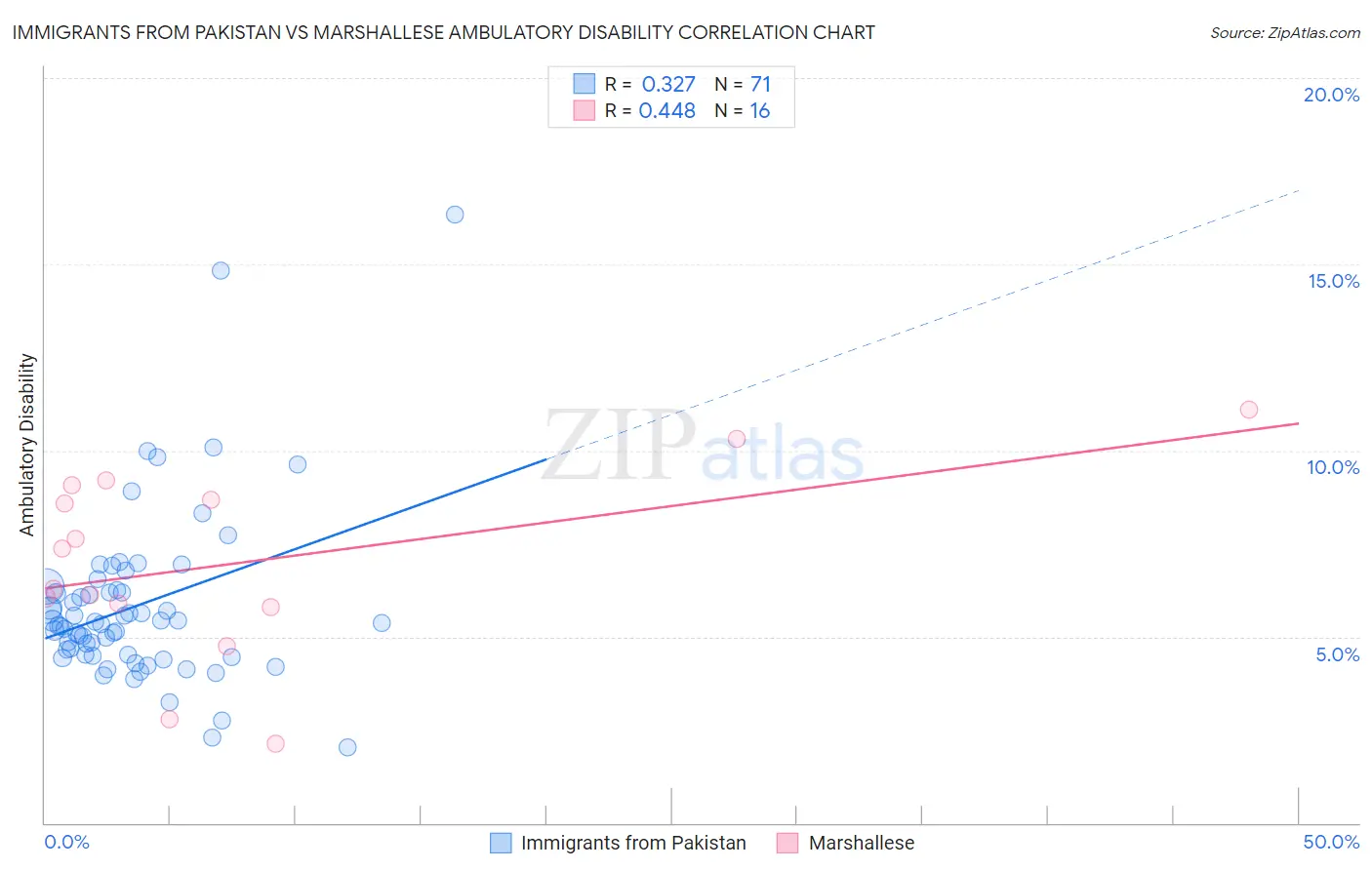 Immigrants from Pakistan vs Marshallese Ambulatory Disability