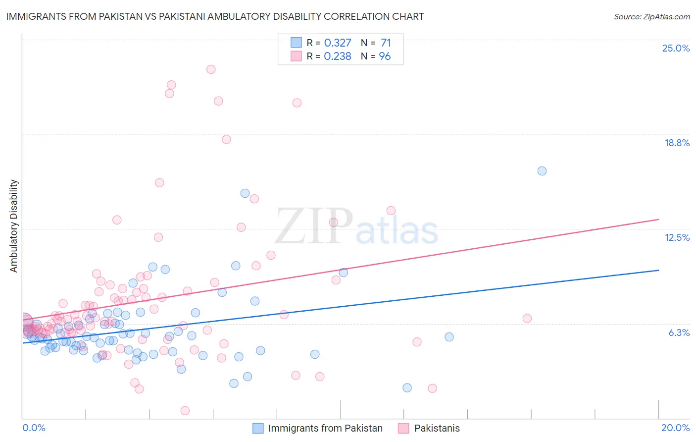 Immigrants from Pakistan vs Pakistani Ambulatory Disability