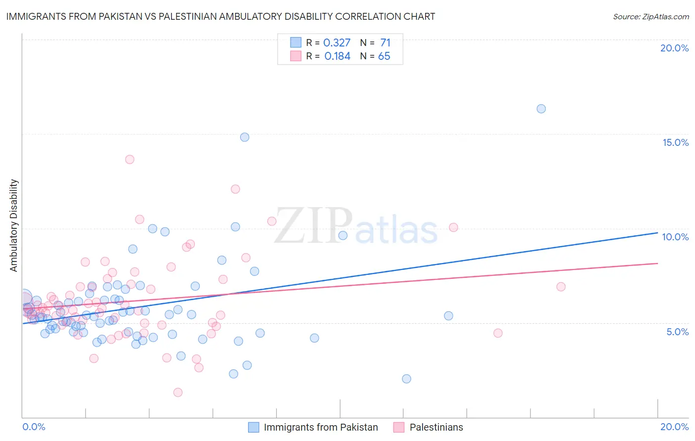 Immigrants from Pakistan vs Palestinian Ambulatory Disability