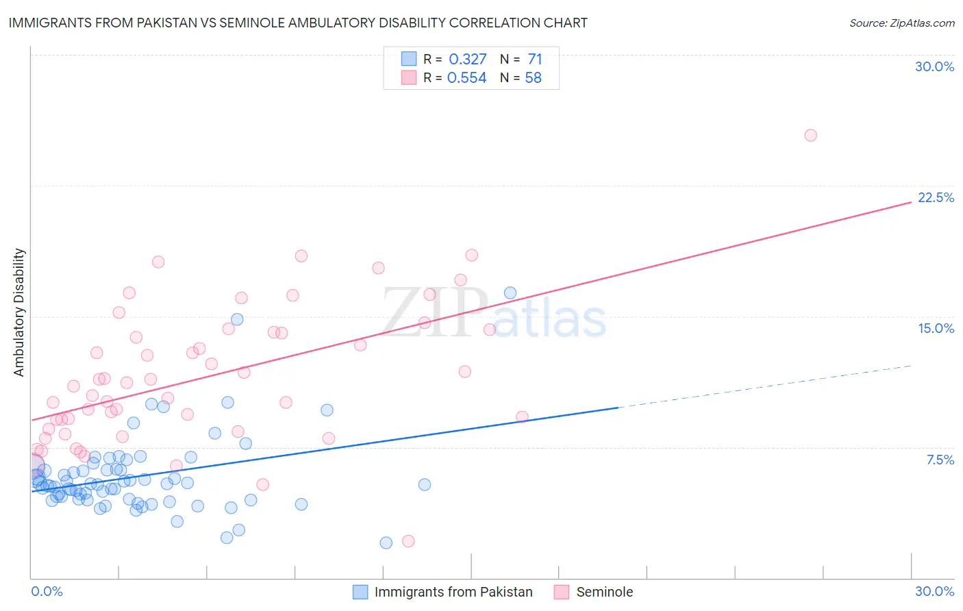 Immigrants from Pakistan vs Seminole Ambulatory Disability