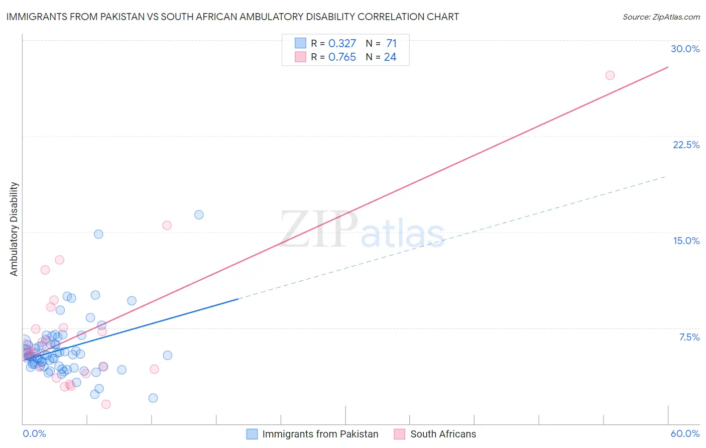 Immigrants from Pakistan vs South African Ambulatory Disability