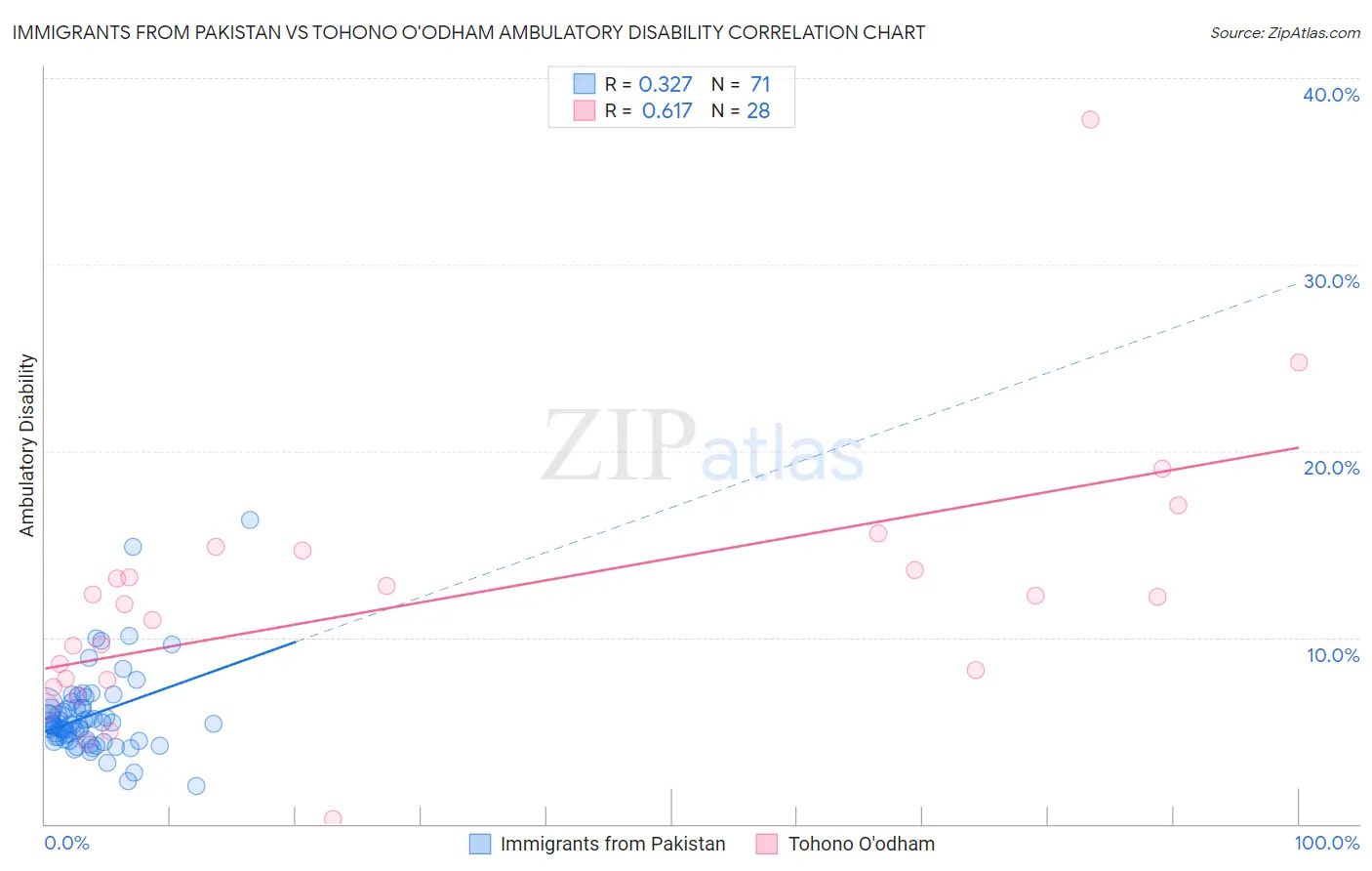 Immigrants from Pakistan vs Tohono O'odham Ambulatory Disability