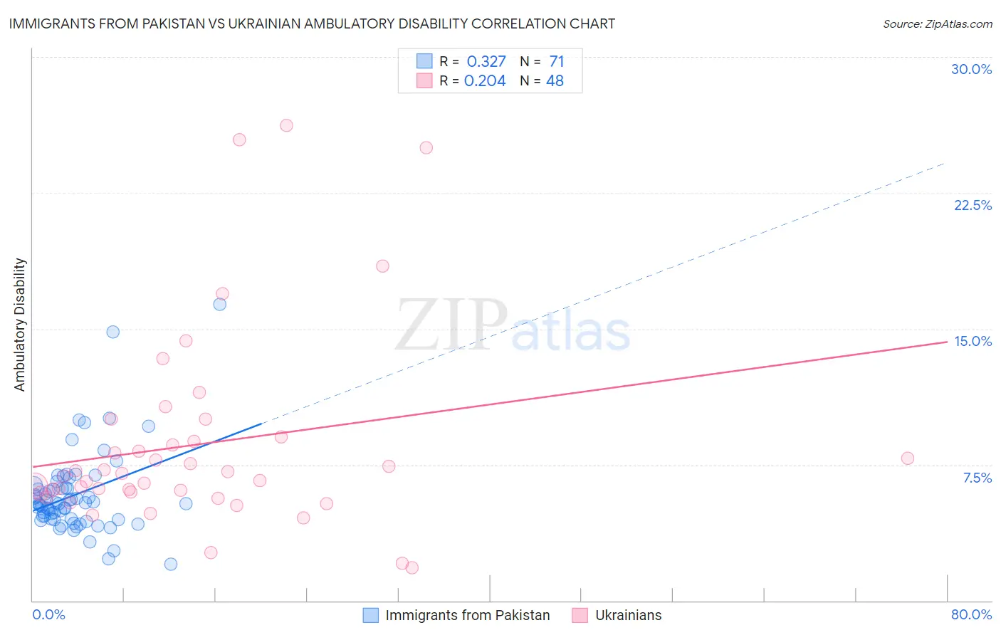 Immigrants from Pakistan vs Ukrainian Ambulatory Disability