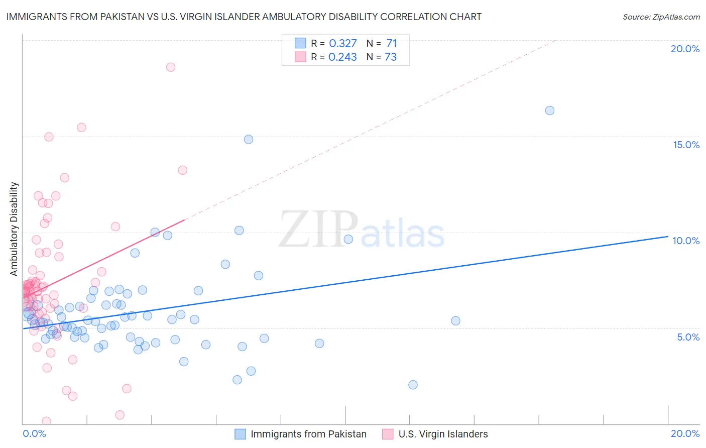 Immigrants from Pakistan vs U.S. Virgin Islander Ambulatory Disability