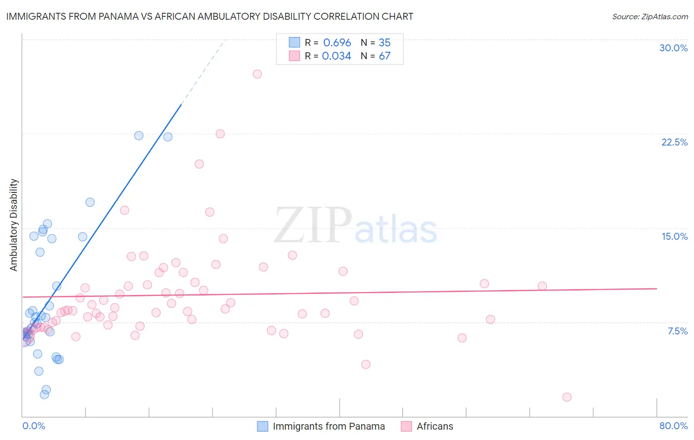 Immigrants from Panama vs African Ambulatory Disability