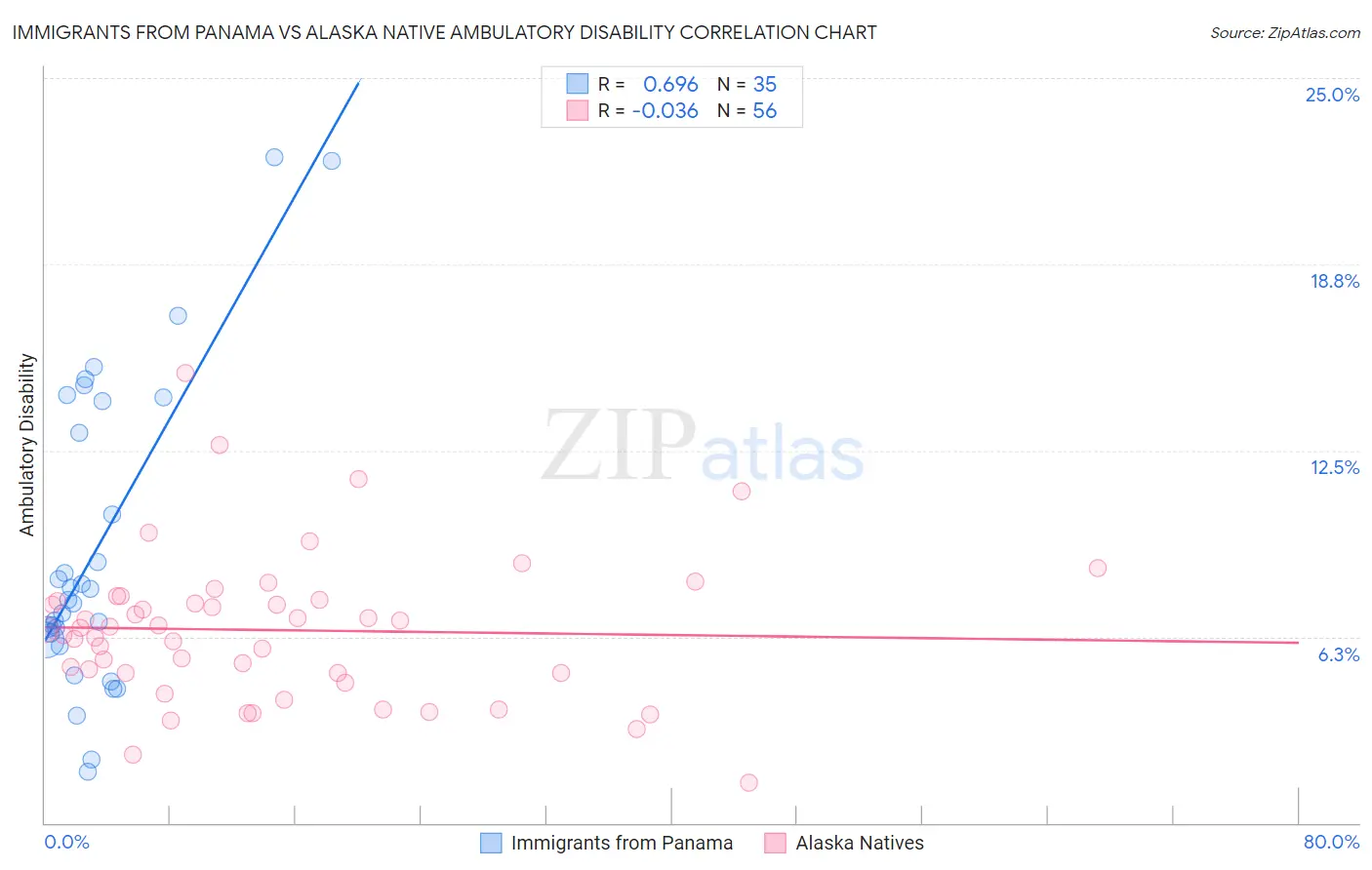 Immigrants from Panama vs Alaska Native Ambulatory Disability