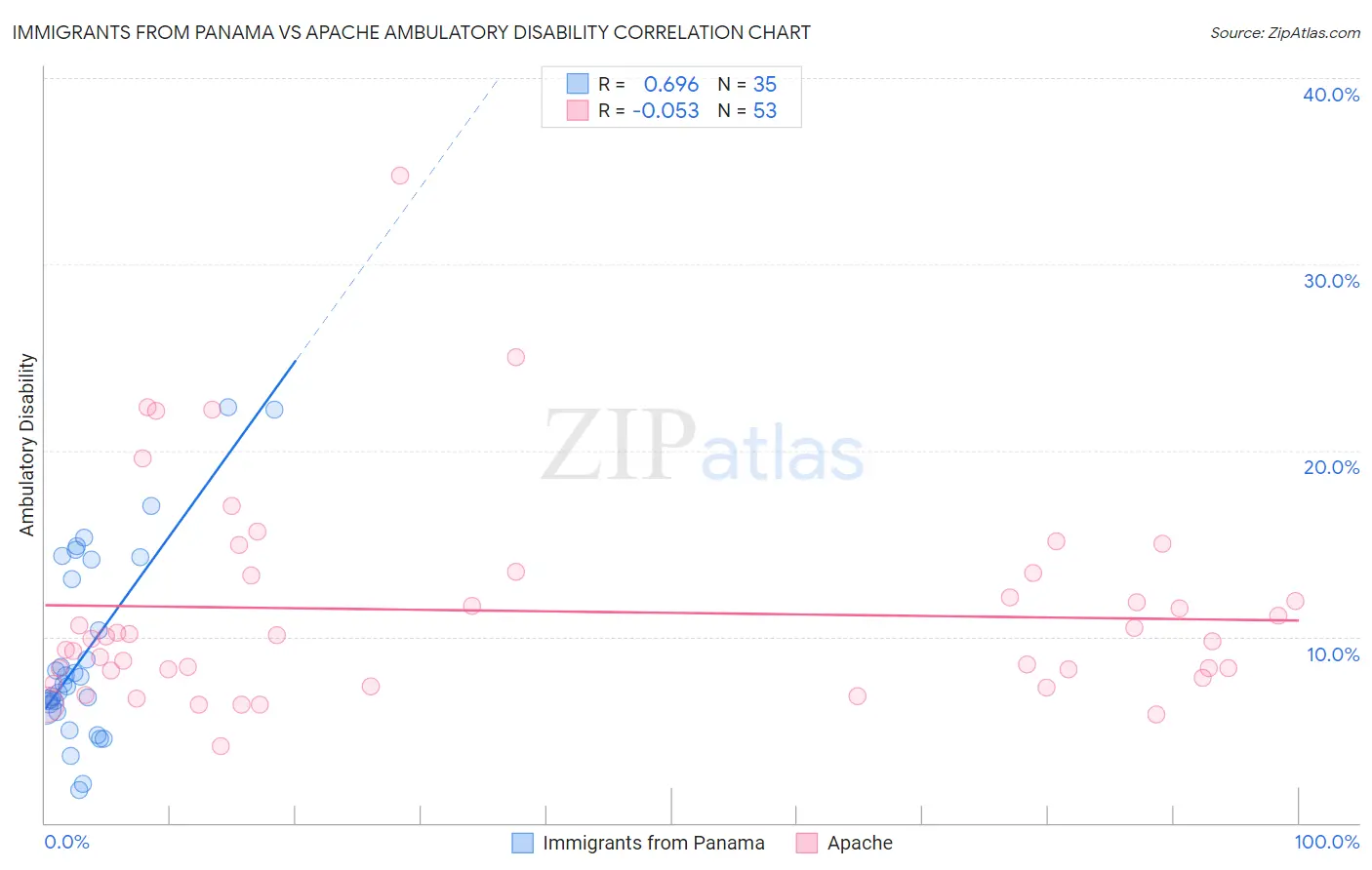 Immigrants from Panama vs Apache Ambulatory Disability