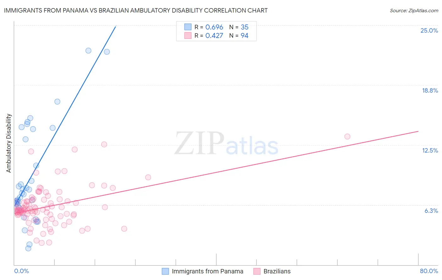 Immigrants from Panama vs Brazilian Ambulatory Disability