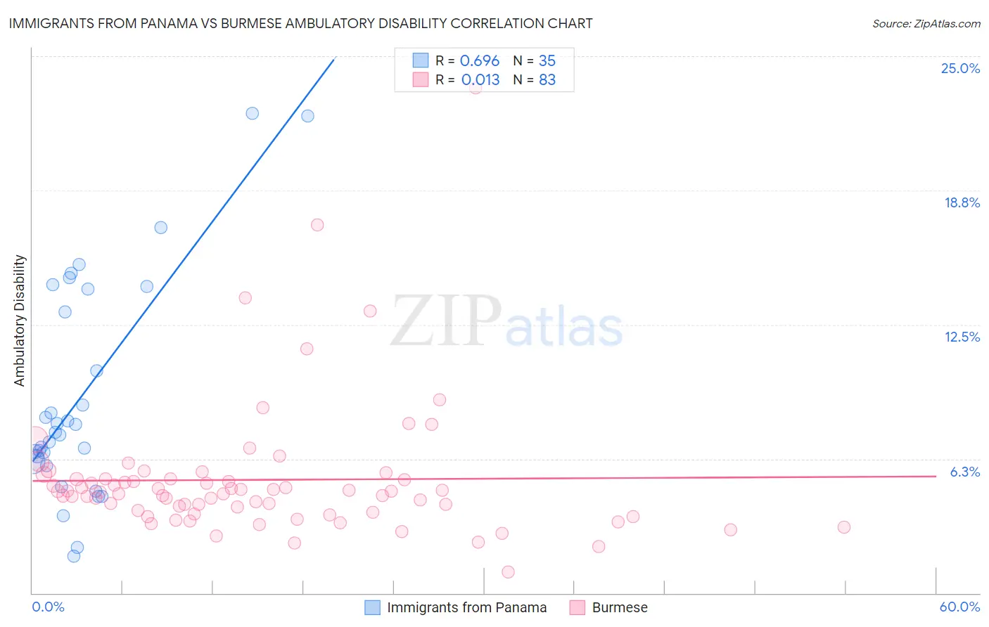 Immigrants from Panama vs Burmese Ambulatory Disability