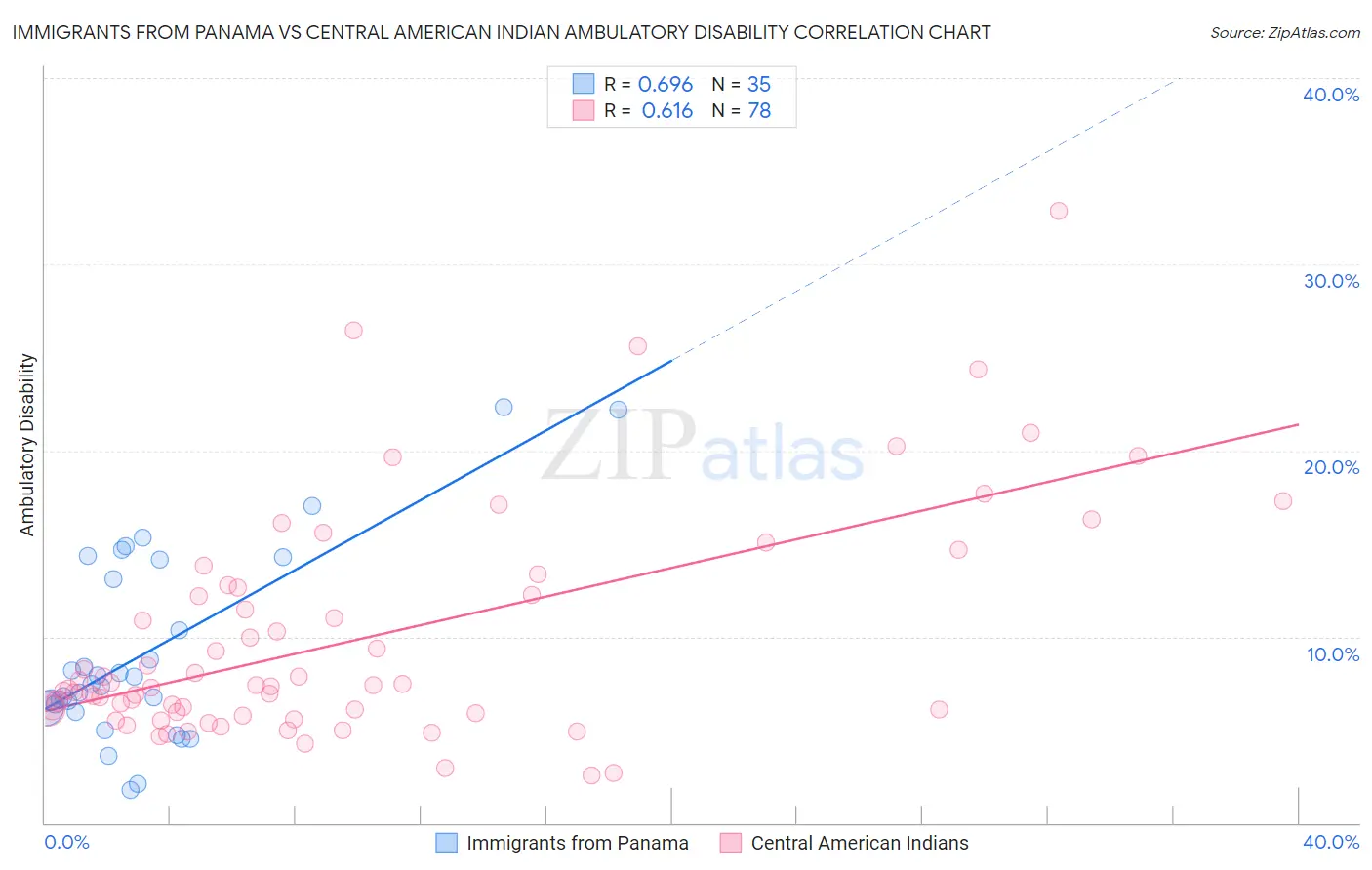 Immigrants from Panama vs Central American Indian Ambulatory Disability