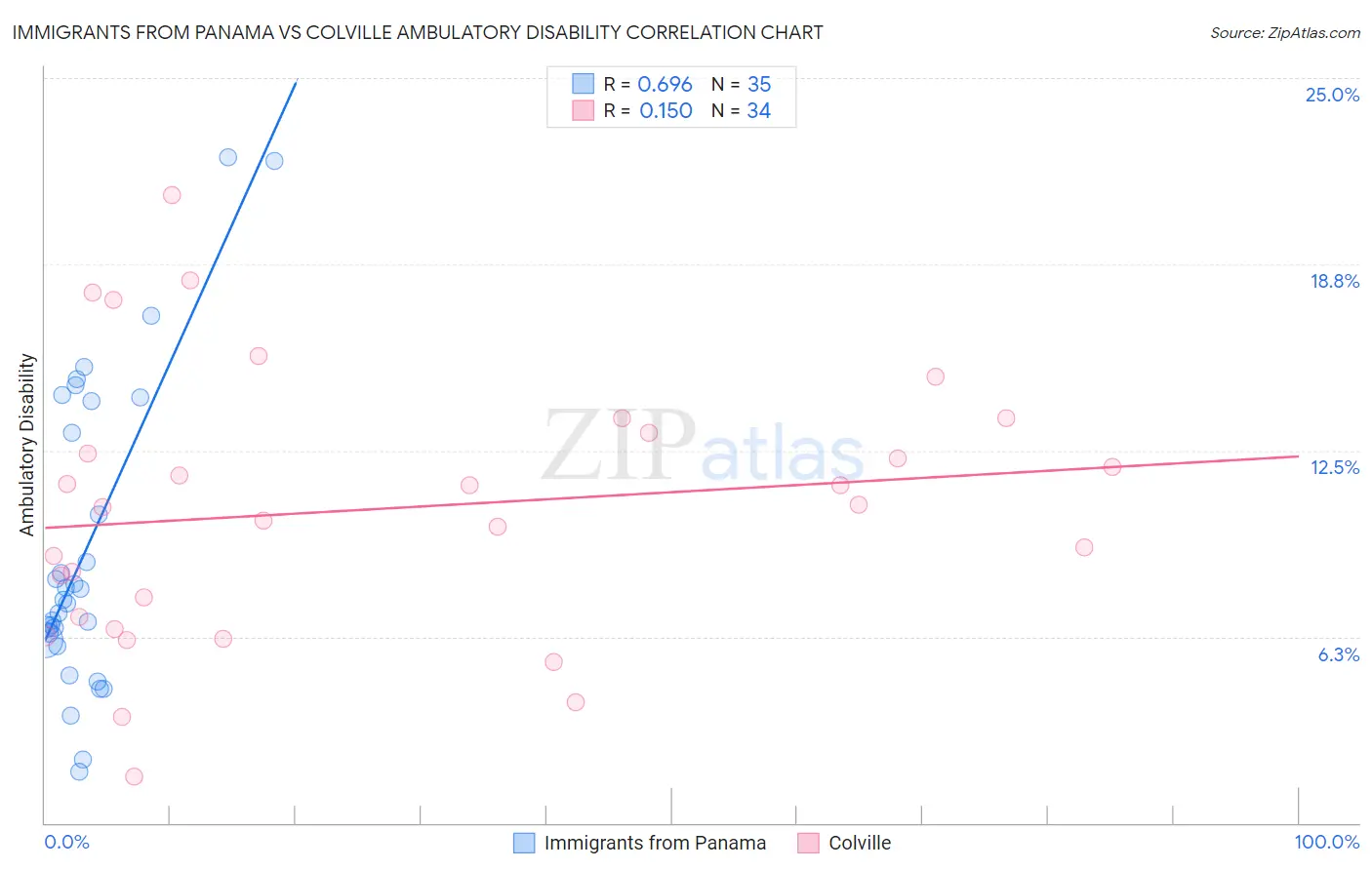 Immigrants from Panama vs Colville Ambulatory Disability