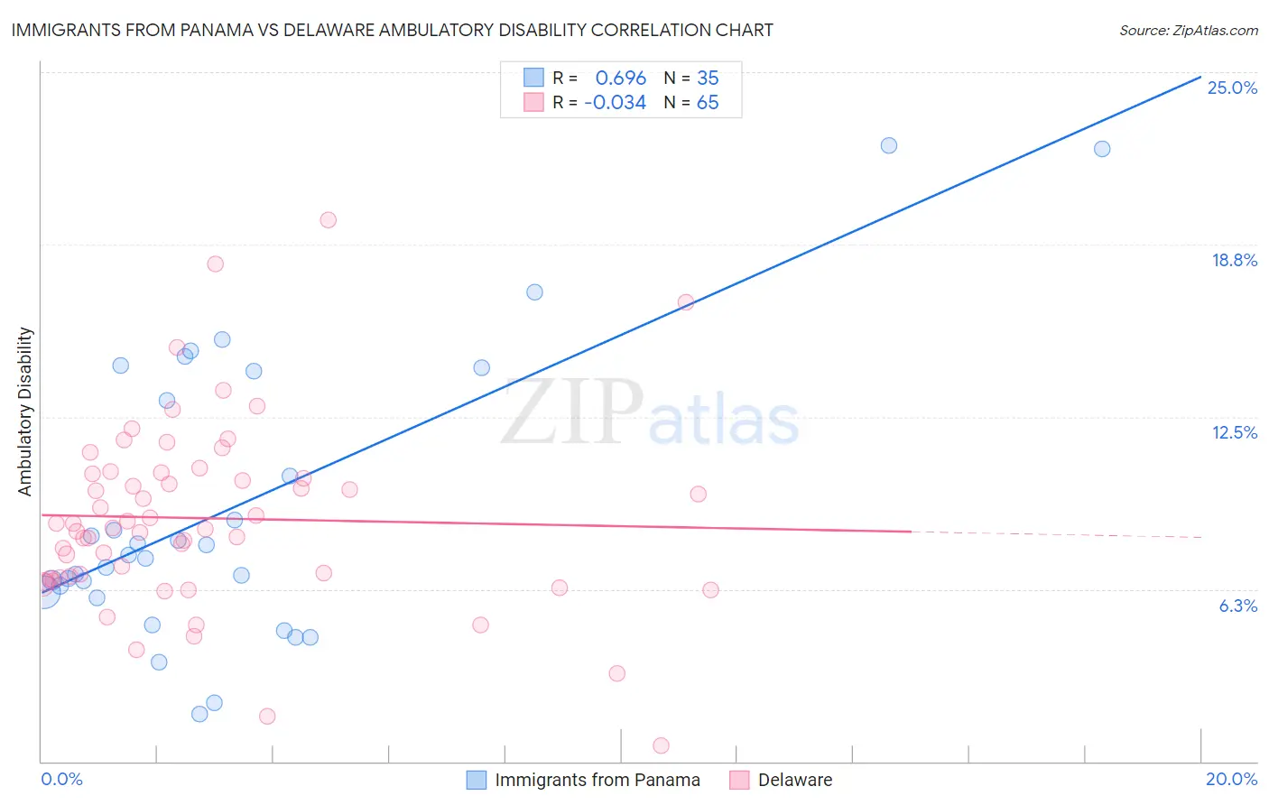 Immigrants from Panama vs Delaware Ambulatory Disability