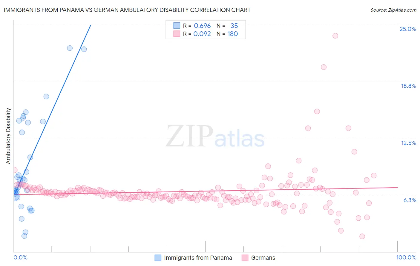 Immigrants from Panama vs German Ambulatory Disability