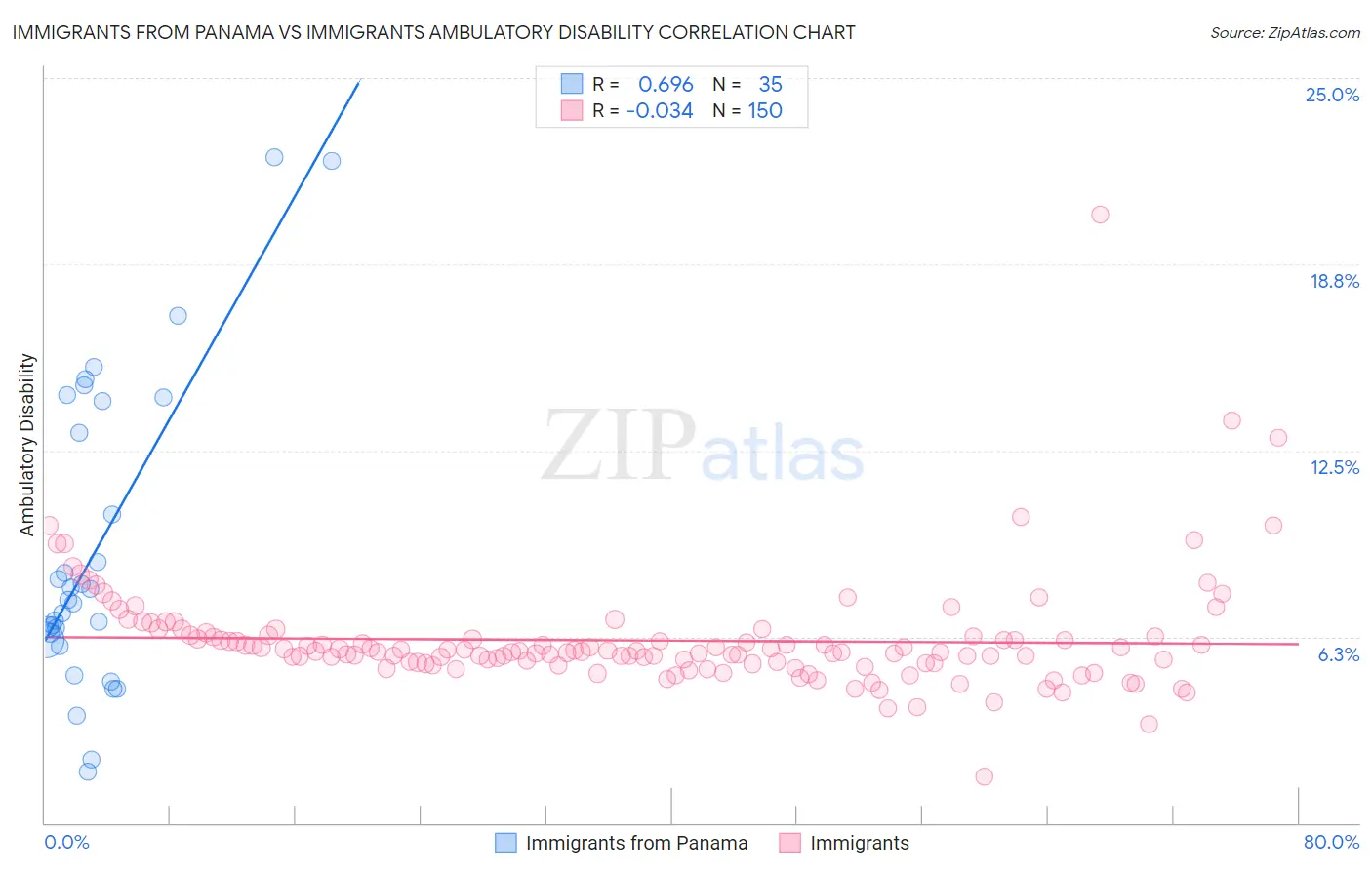 Immigrants from Panama vs Immigrants Ambulatory Disability