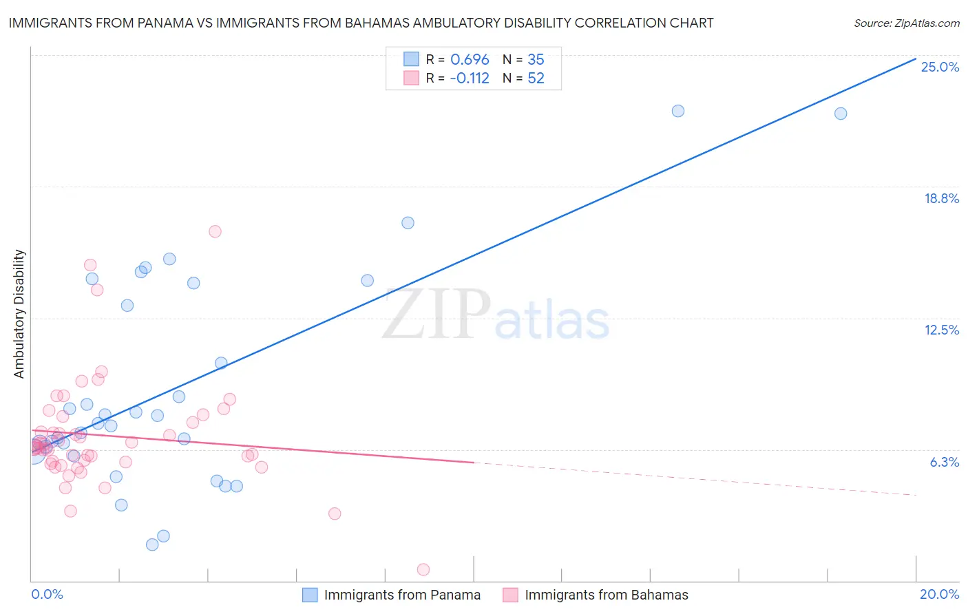 Immigrants from Panama vs Immigrants from Bahamas Ambulatory Disability