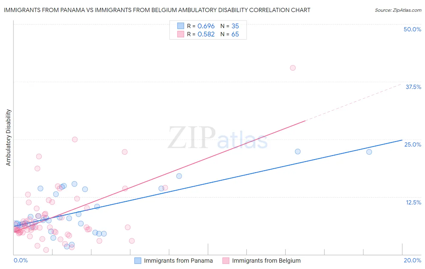 Immigrants from Panama vs Immigrants from Belgium Ambulatory Disability