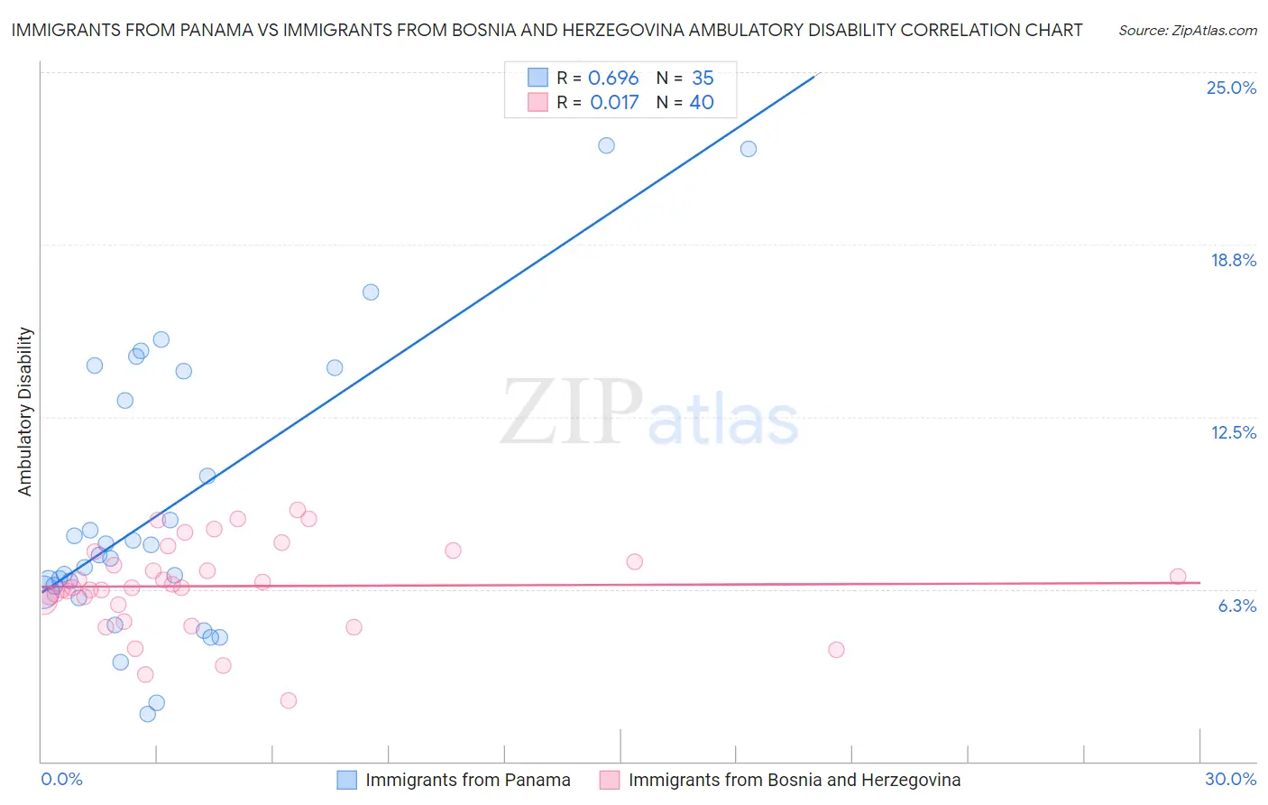 Immigrants from Panama vs Immigrants from Bosnia and Herzegovina Ambulatory Disability