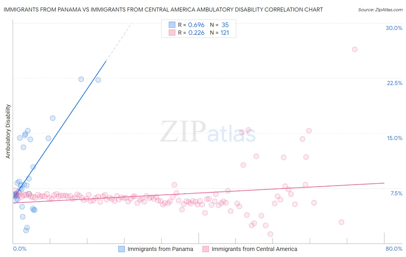 Immigrants from Panama vs Immigrants from Central America Ambulatory Disability