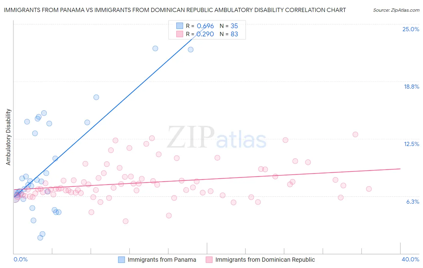 Immigrants from Panama vs Immigrants from Dominican Republic Ambulatory Disability