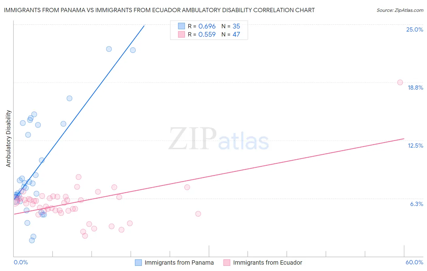 Immigrants from Panama vs Immigrants from Ecuador Ambulatory Disability