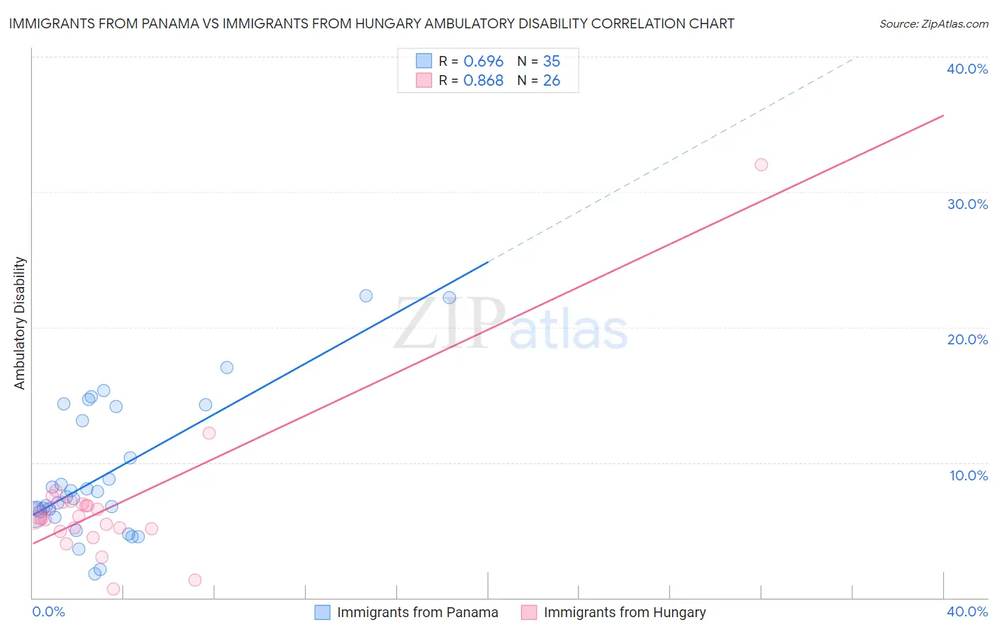 Immigrants from Panama vs Immigrants from Hungary Ambulatory Disability