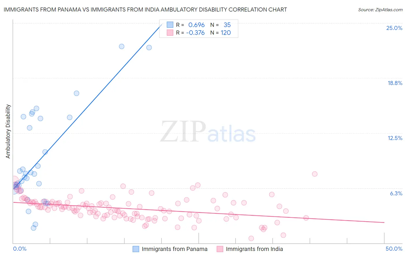 Immigrants from Panama vs Immigrants from India Ambulatory Disability