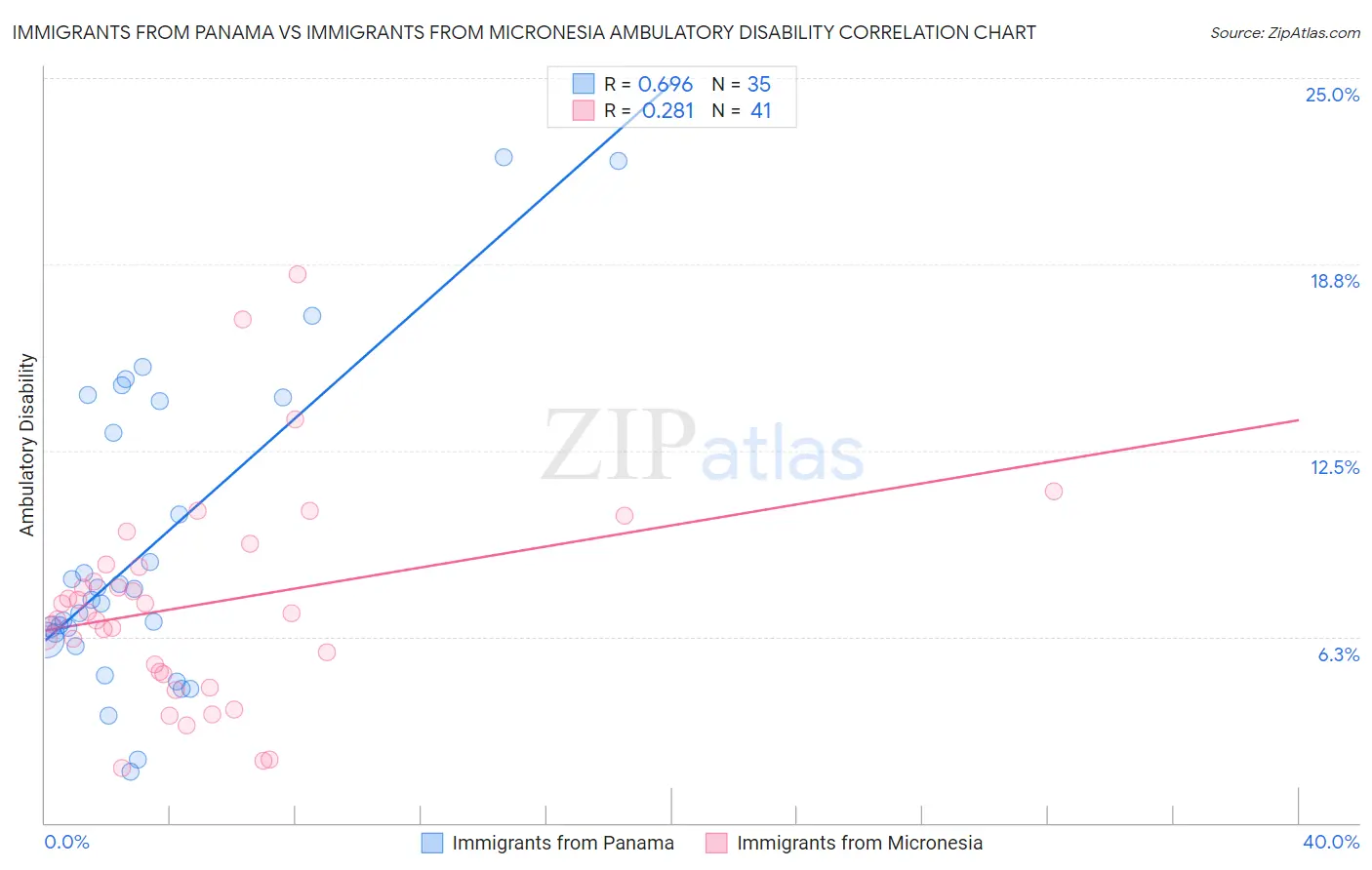 Immigrants from Panama vs Immigrants from Micronesia Ambulatory Disability