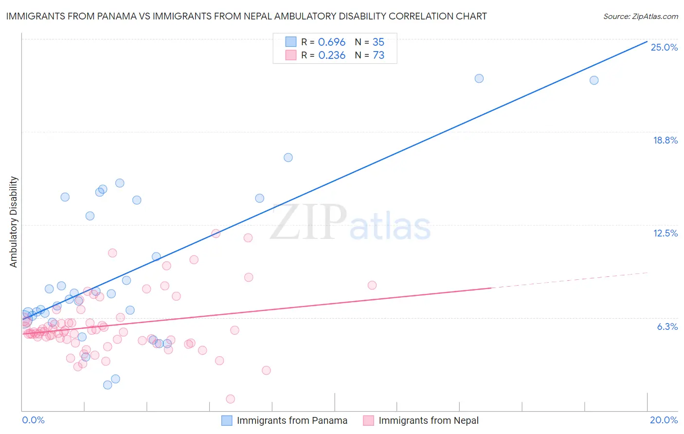 Immigrants from Panama vs Immigrants from Nepal Ambulatory Disability