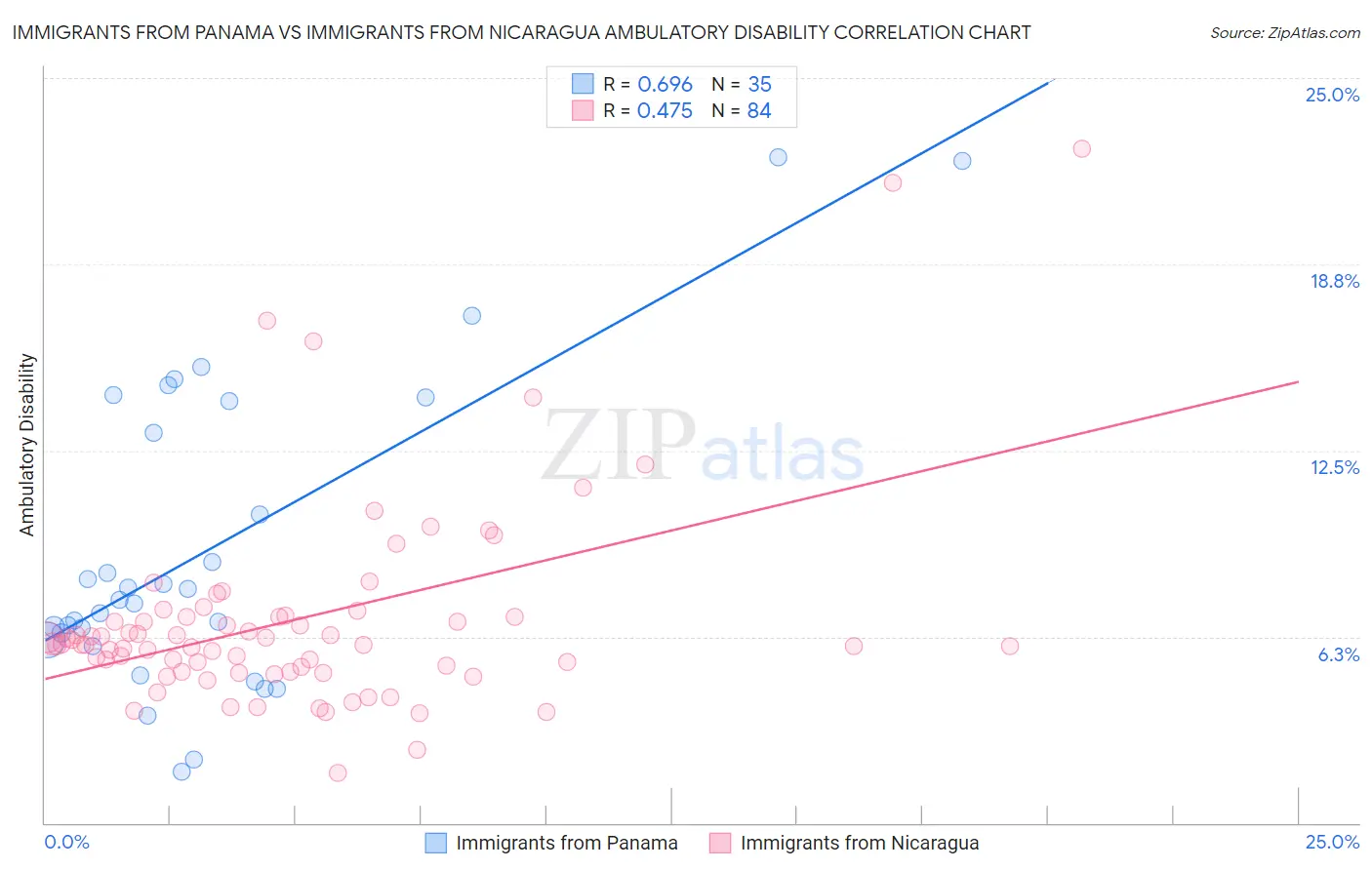 Immigrants from Panama vs Immigrants from Nicaragua Ambulatory Disability