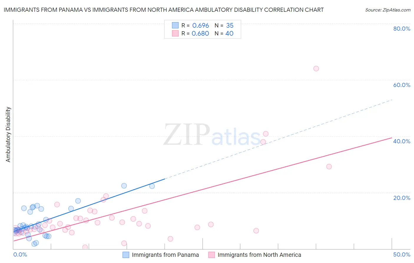 Immigrants from Panama vs Immigrants from North America Ambulatory Disability