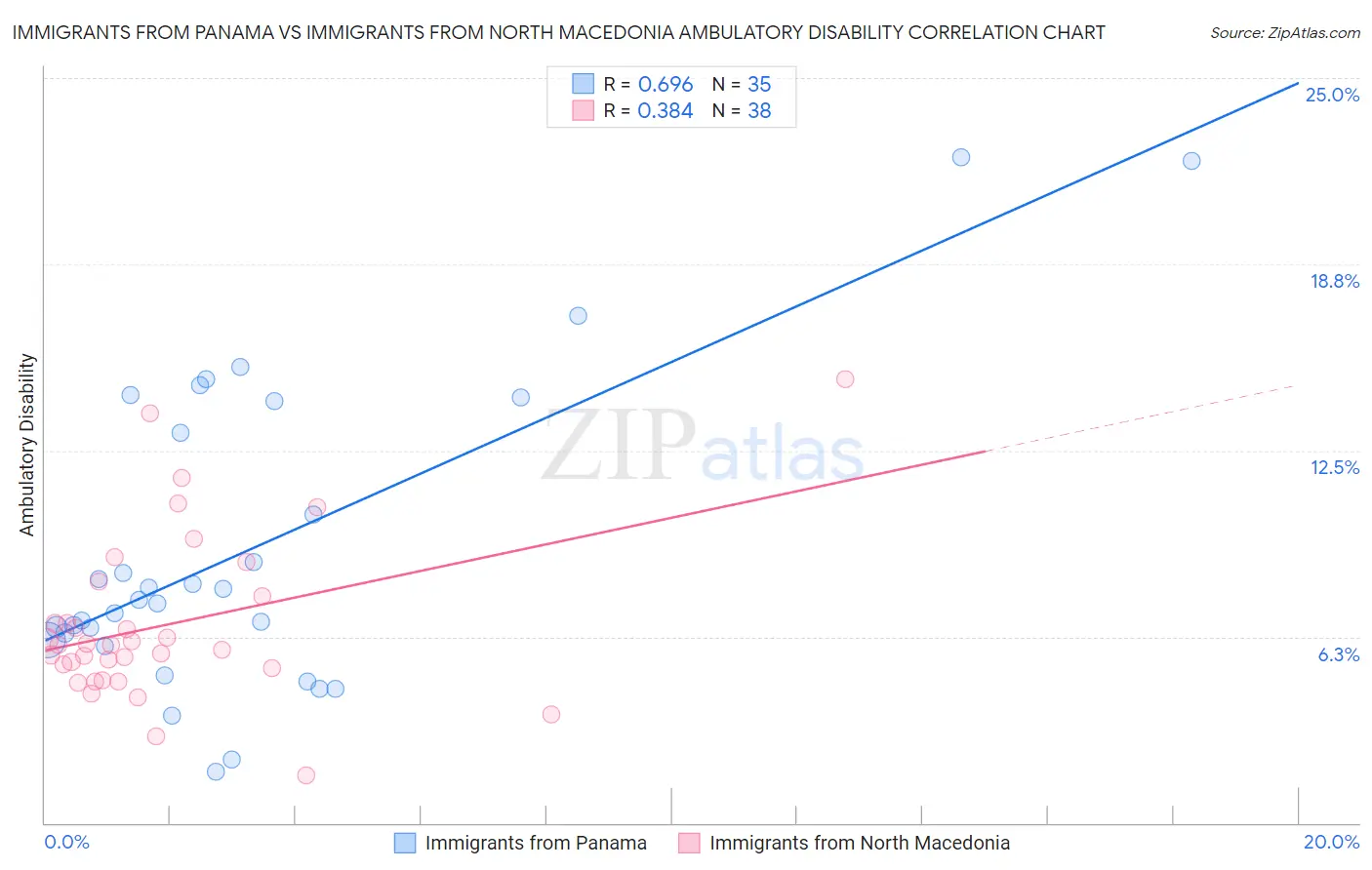 Immigrants from Panama vs Immigrants from North Macedonia Ambulatory Disability