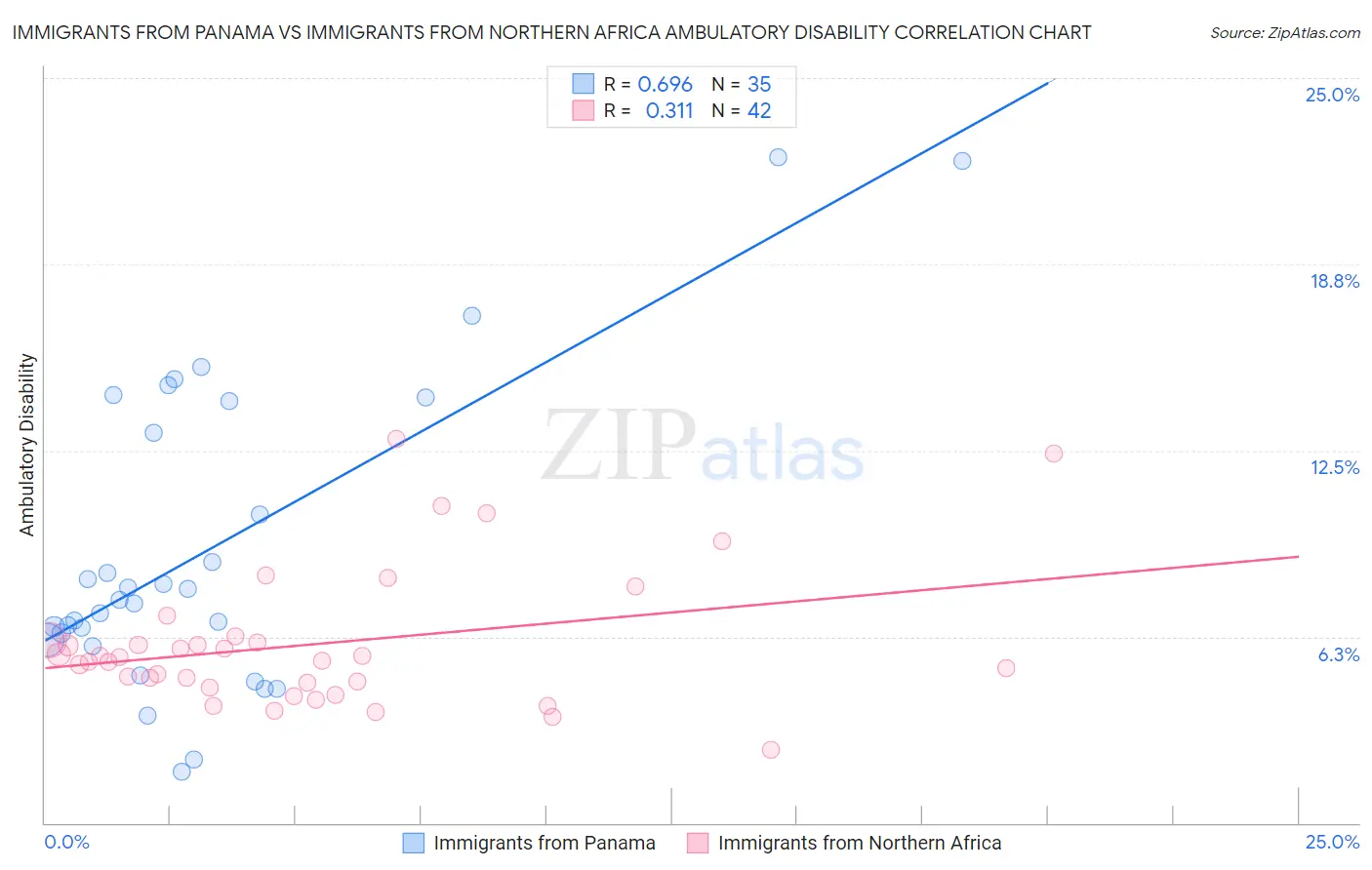 Immigrants from Panama vs Immigrants from Northern Africa Ambulatory Disability