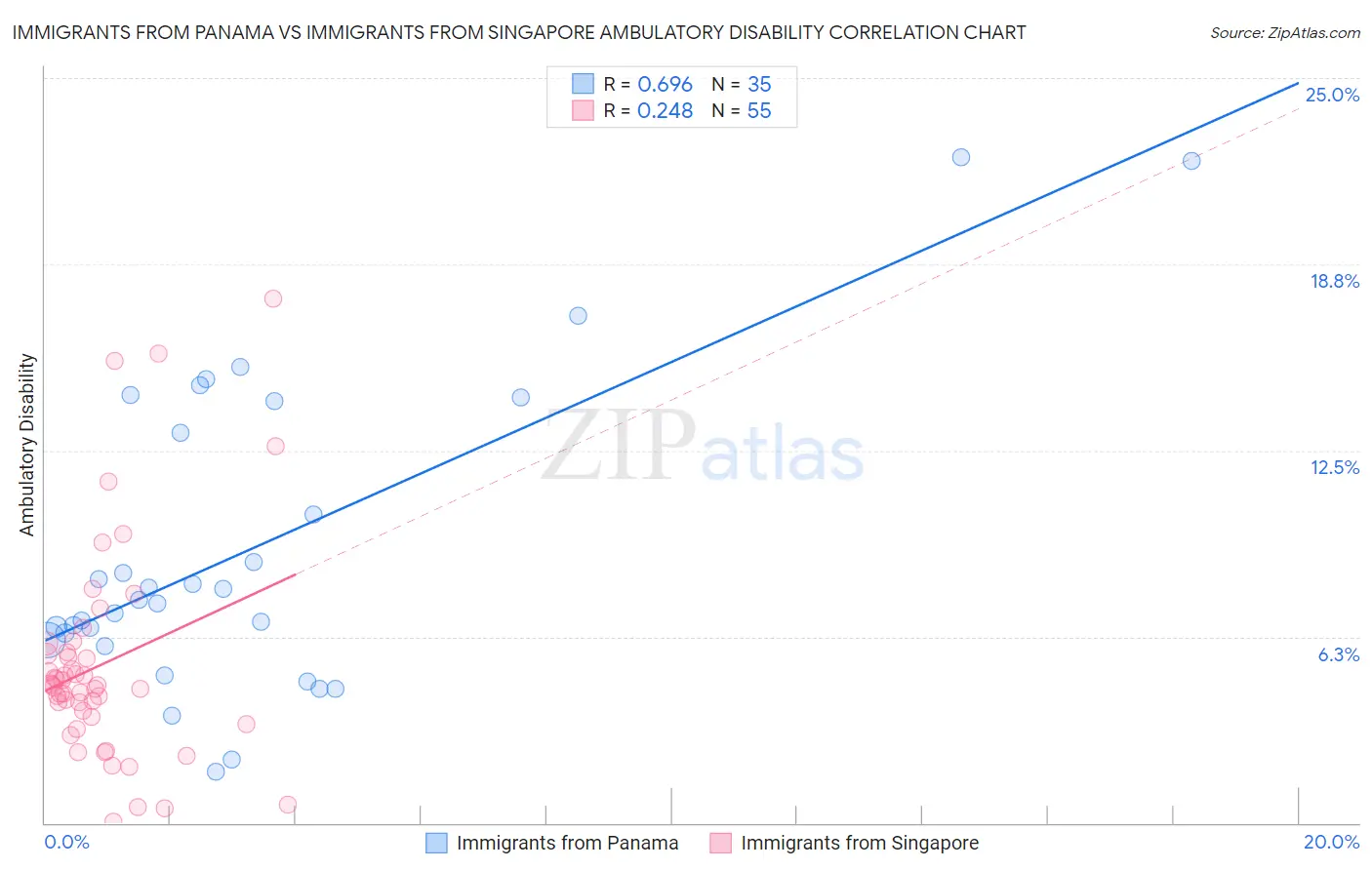 Immigrants from Panama vs Immigrants from Singapore Ambulatory Disability