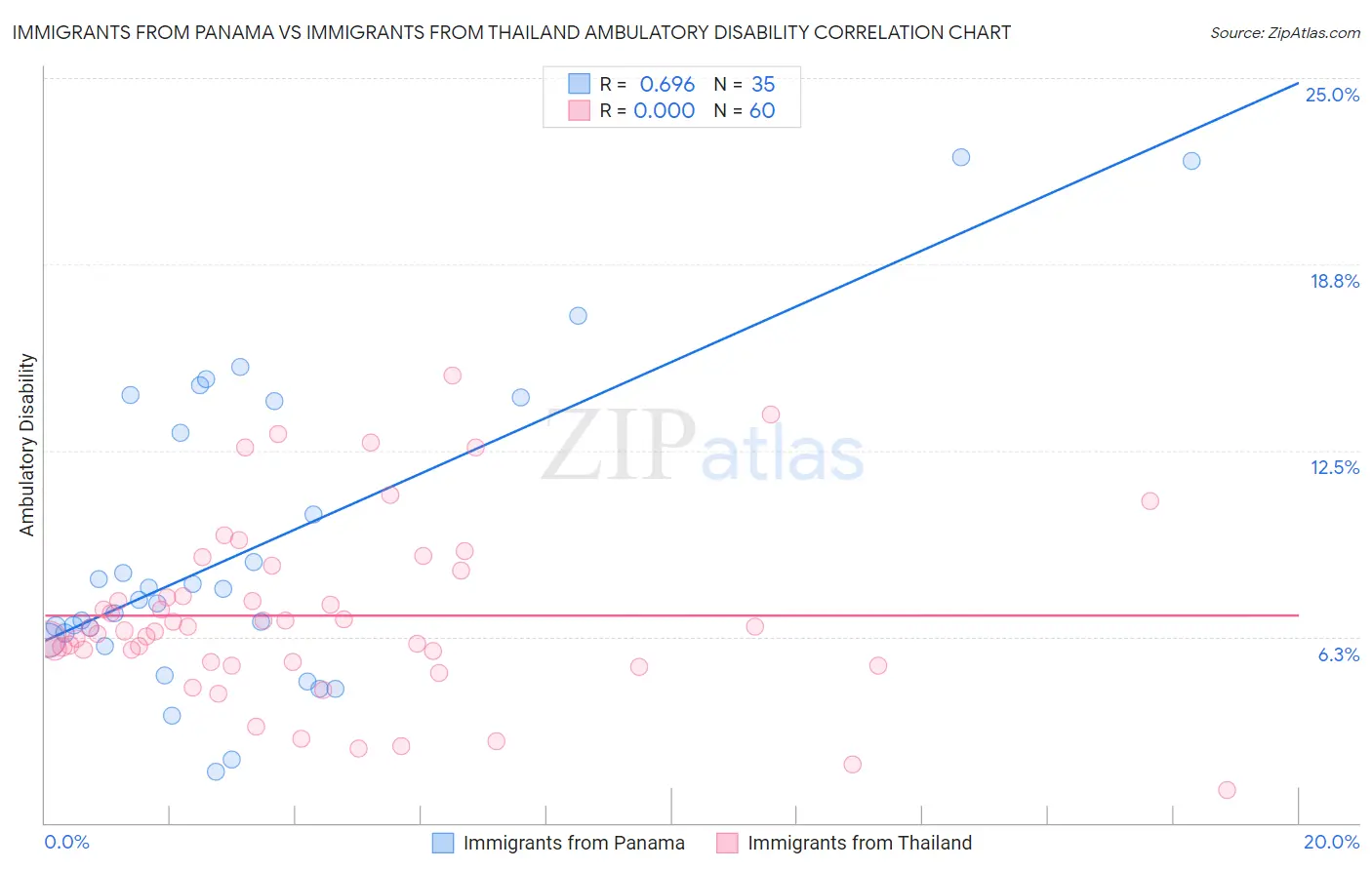 Immigrants from Panama vs Immigrants from Thailand Ambulatory Disability