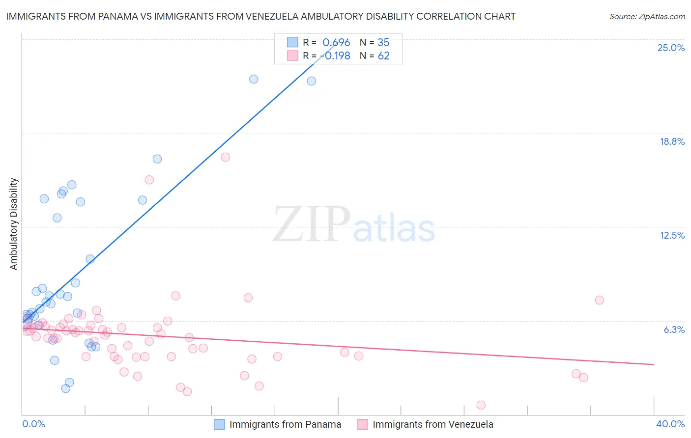 Immigrants from Panama vs Immigrants from Venezuela Ambulatory Disability