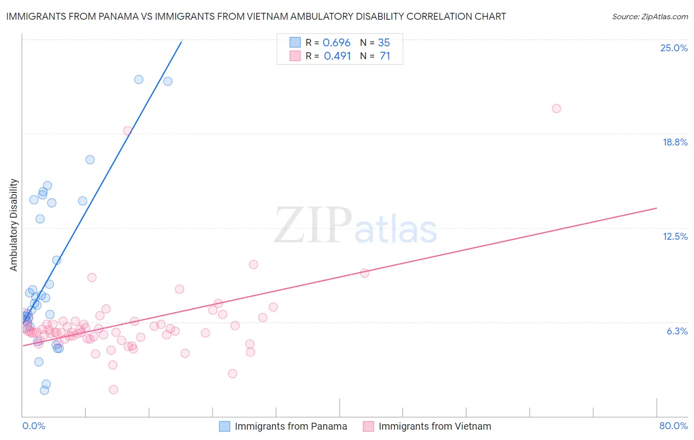 Immigrants from Panama vs Immigrants from Vietnam Ambulatory Disability