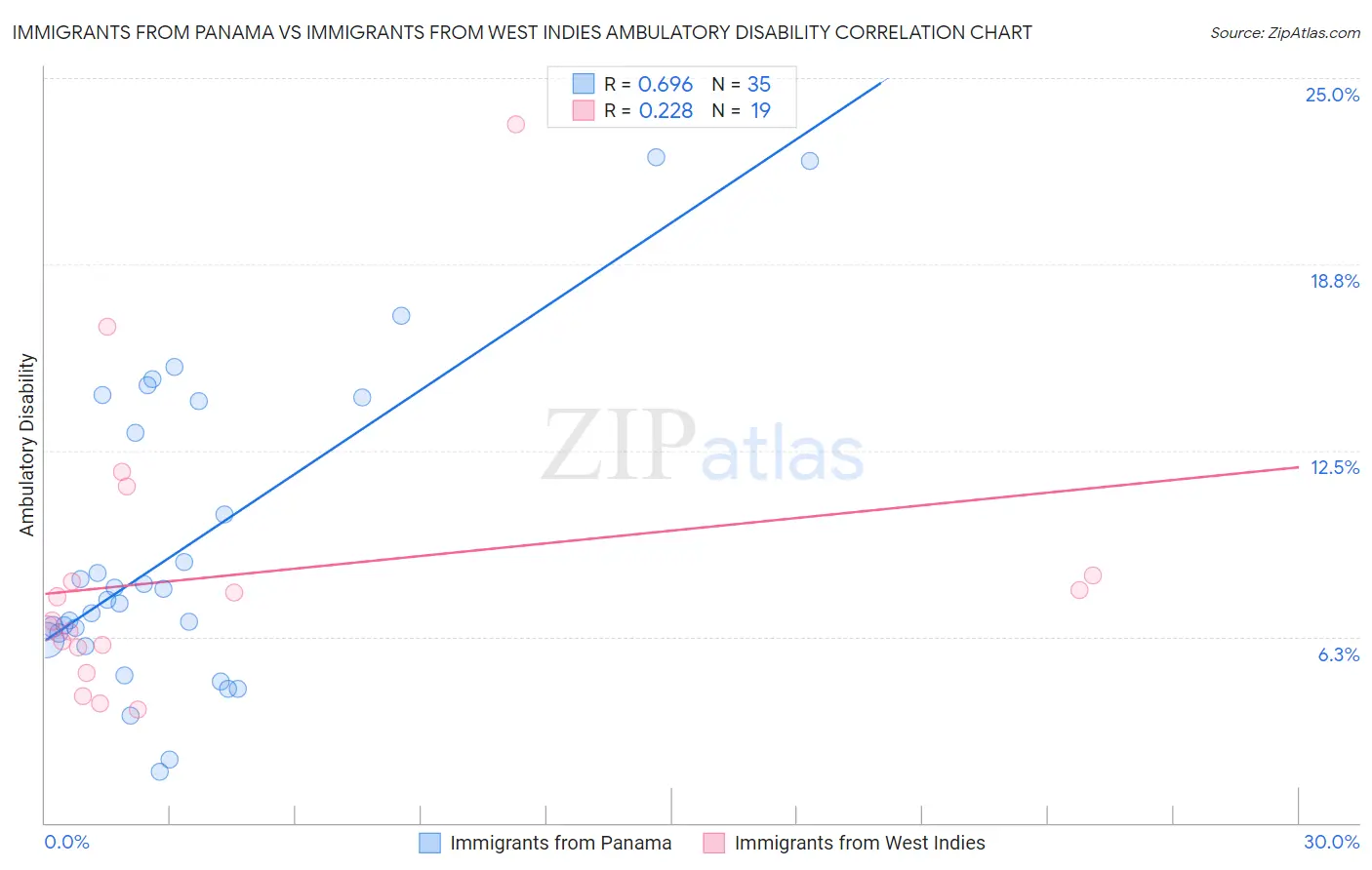 Immigrants from Panama vs Immigrants from West Indies Ambulatory Disability