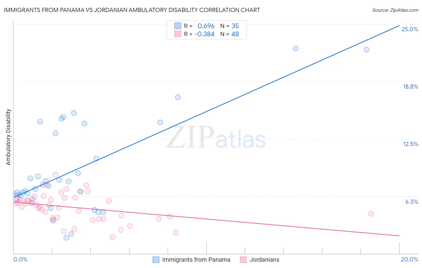 Immigrants from Panama vs Jordanian Ambulatory Disability